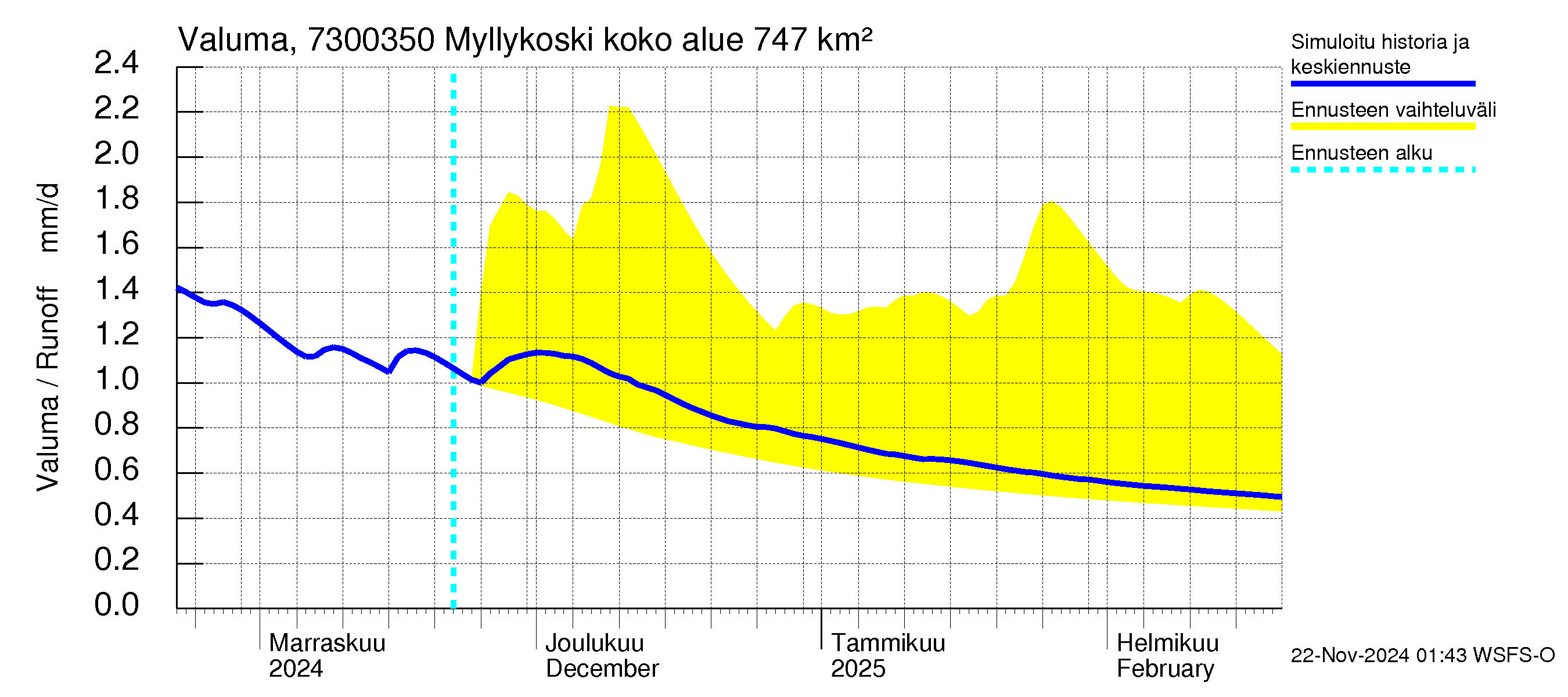 Koutajoen vesistöalue - Myllykoski: Valuma