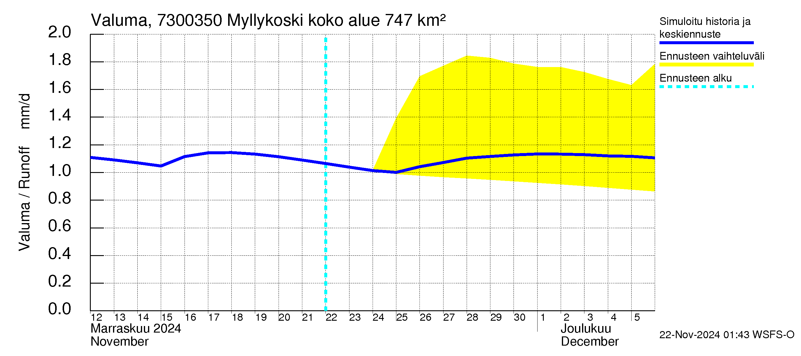 Koutajoen vesistöalue - Myllykoski: Valuma