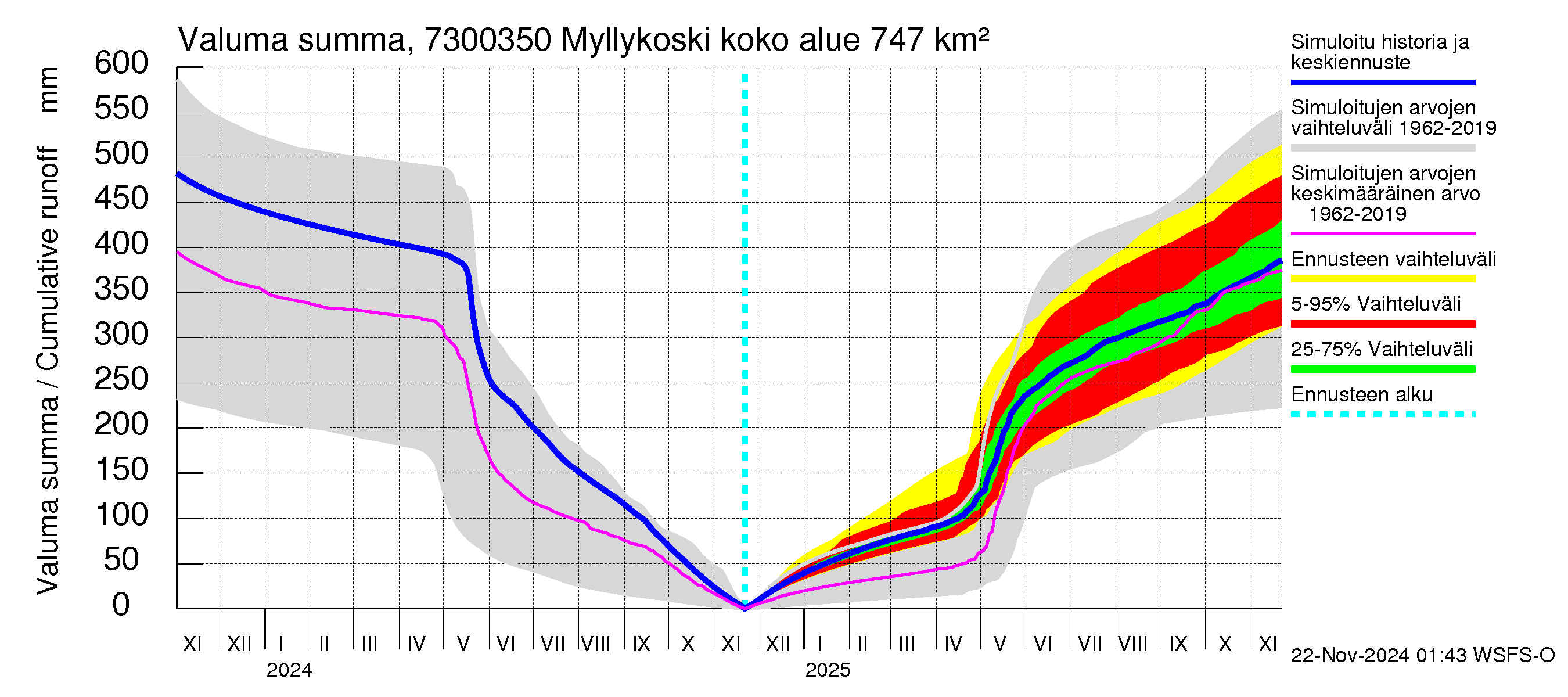 Koutajoen vesistöalue - Myllykoski: Valuma - summa