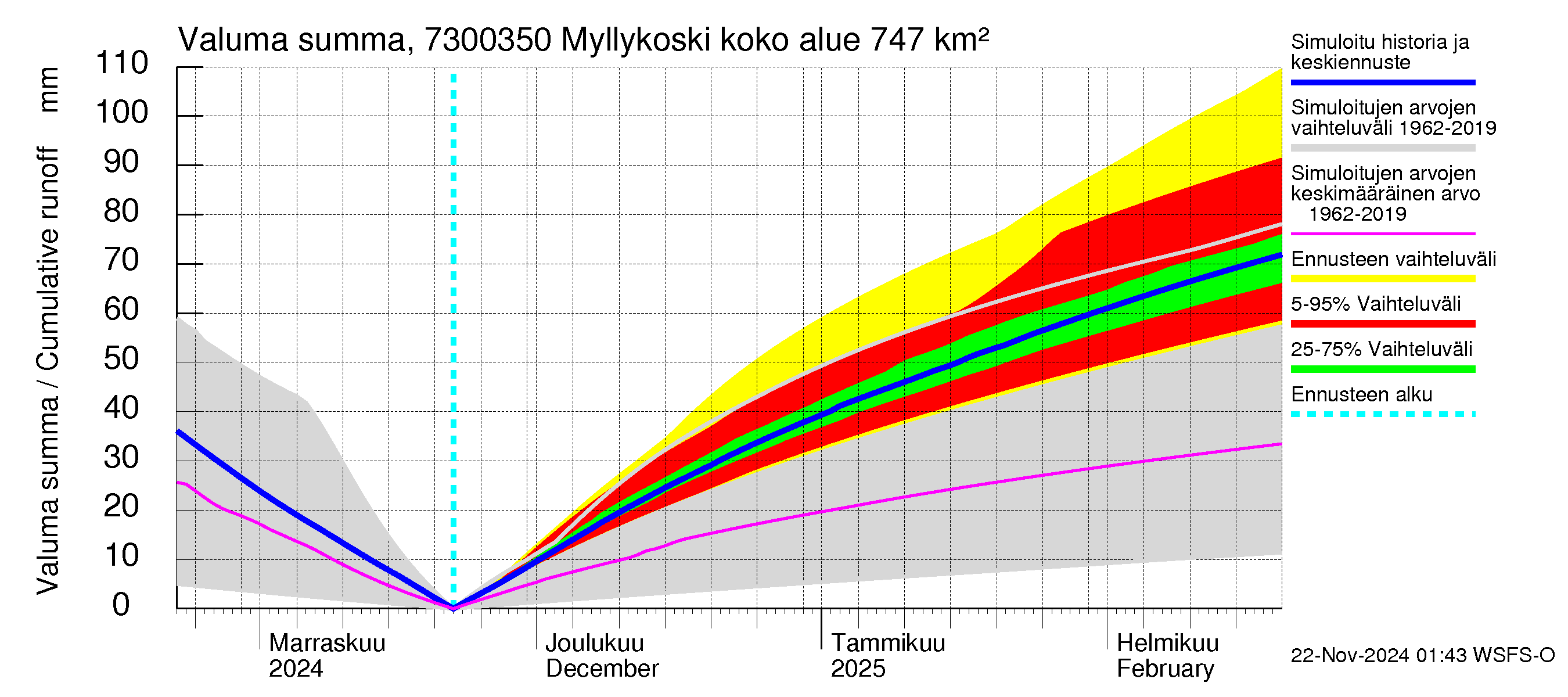 Koutajoen vesistöalue - Myllykoski: Valuma - summa