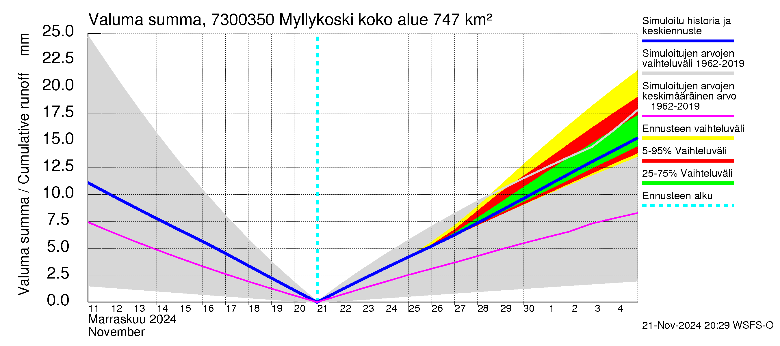 Koutajoen vesistöalue - Myllykoski: Valuma - summa