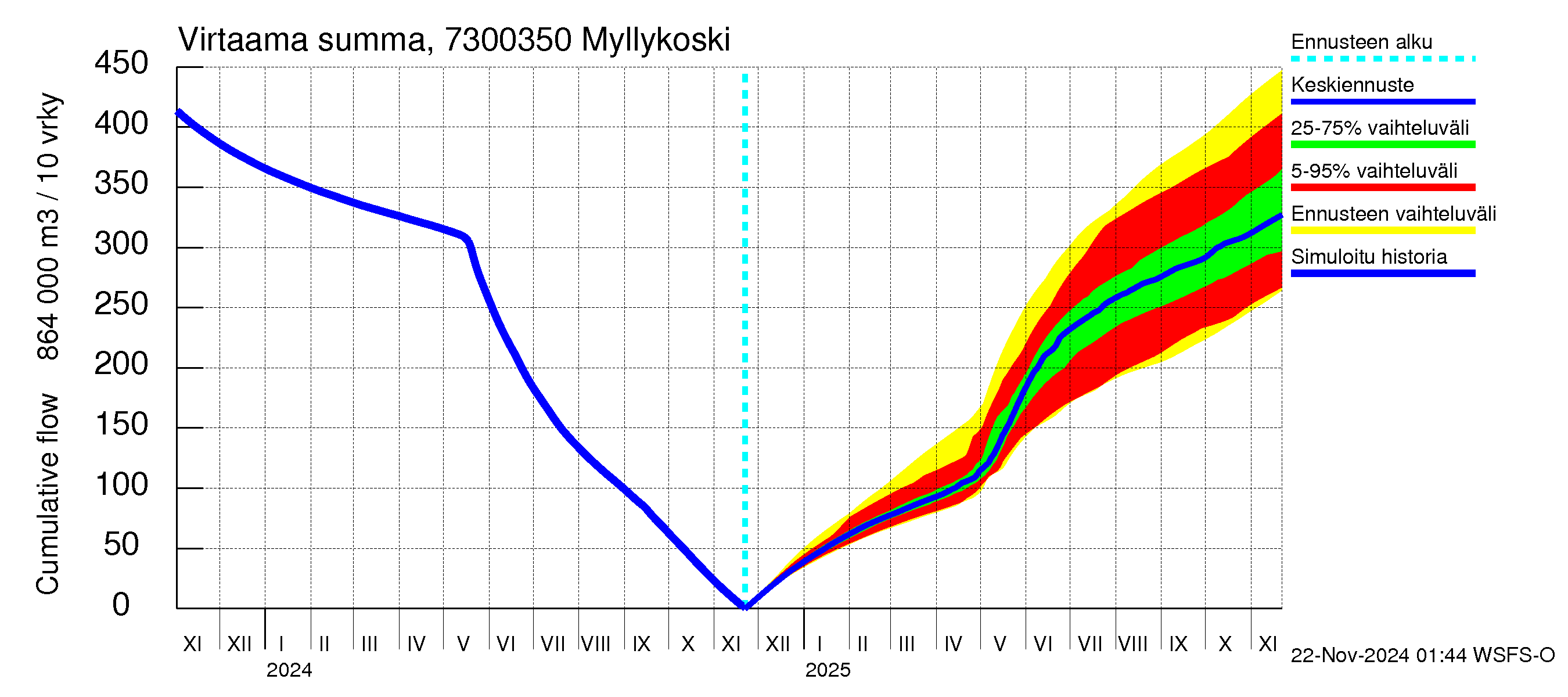 Koutajoen vesistöalue - Myllykoski: Virtaama / juoksutus - summa