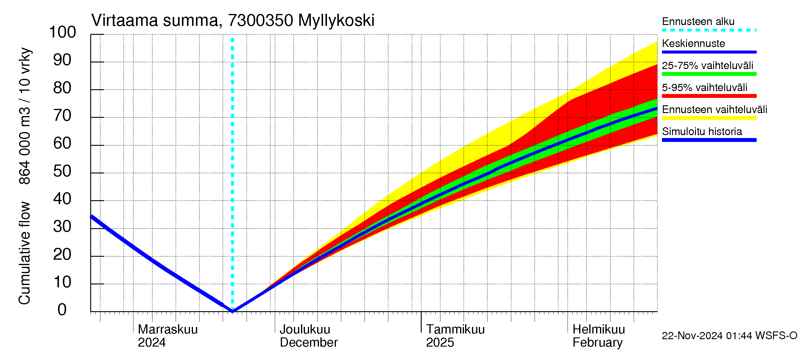 Koutajoen vesistöalue - Myllykoski: Virtaama / juoksutus - summa