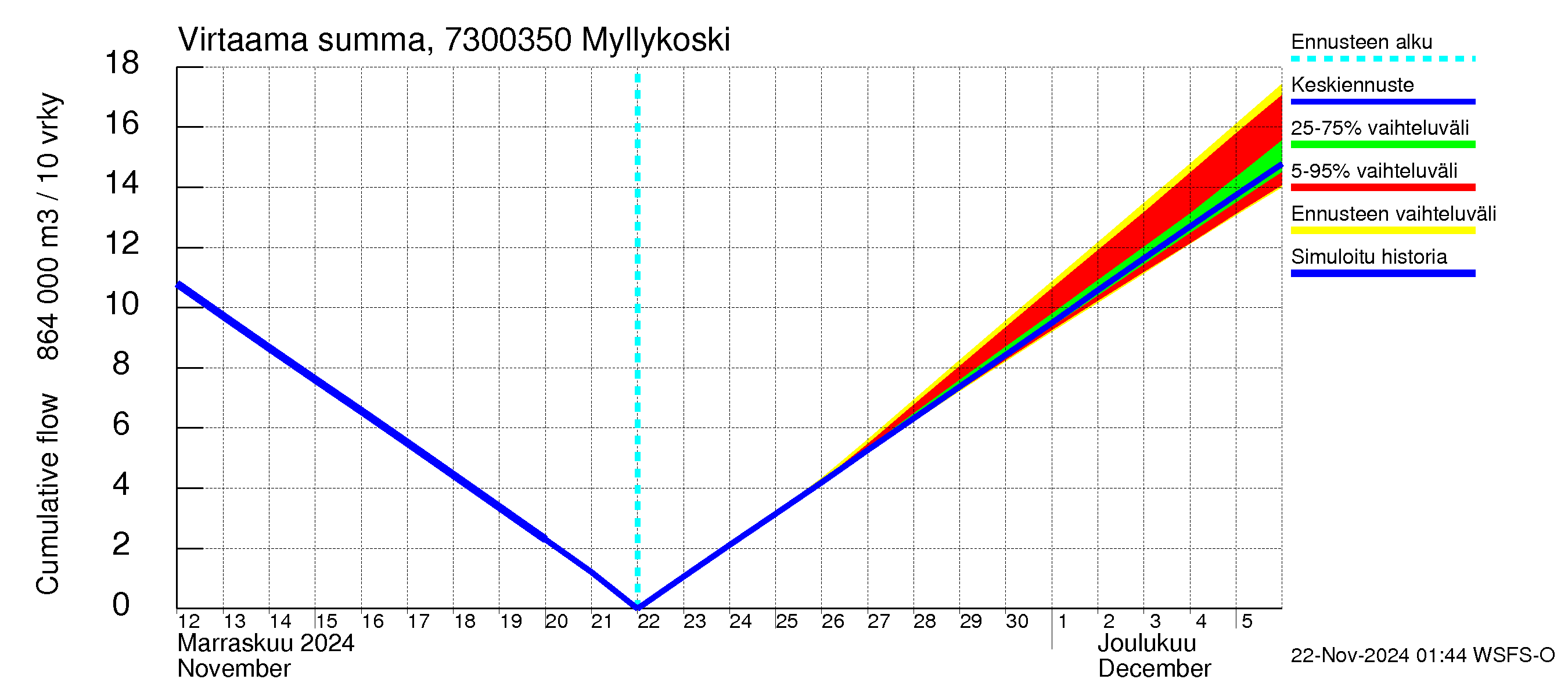 Koutajoen vesistöalue - Myllykoski: Virtaama / juoksutus - summa