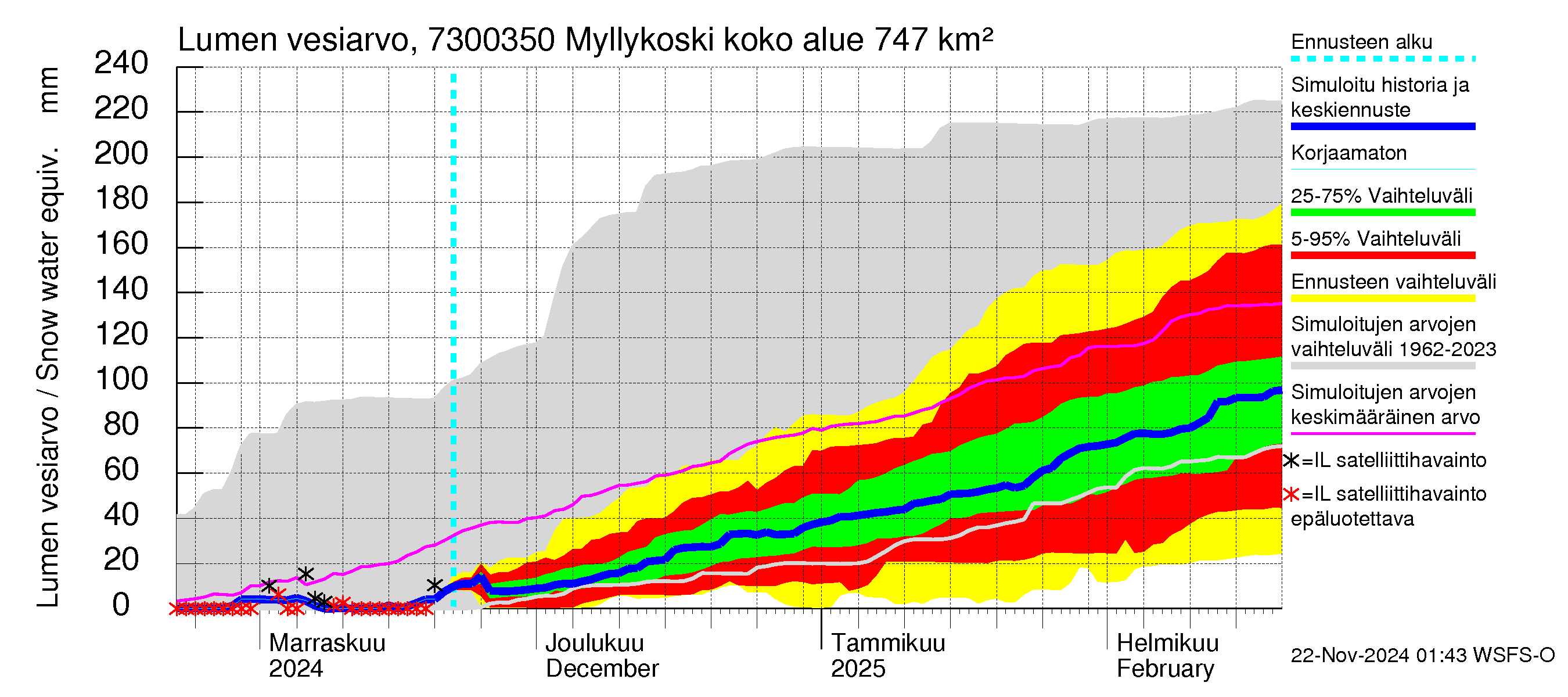 Koutajoen vesistöalue - Myllykoski: Lumen vesiarvo