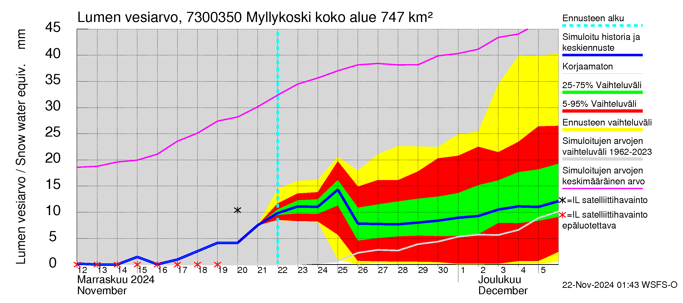 Koutajoen vesistöalue - Myllykoski: Lumen vesiarvo