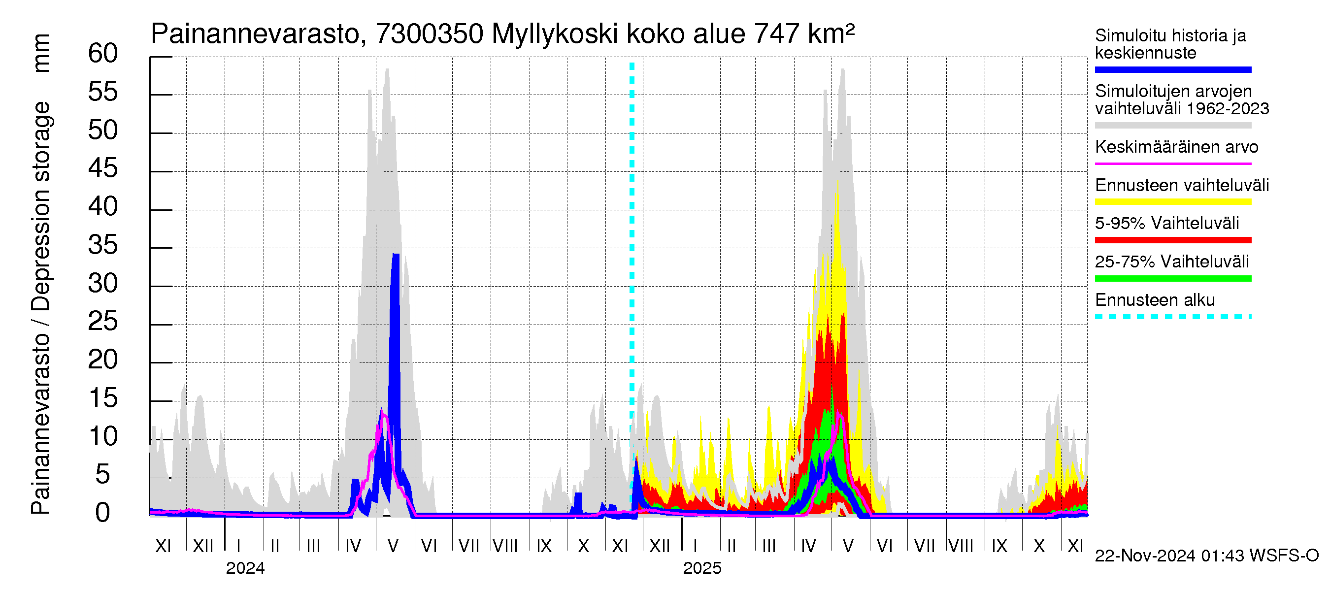 Koutajoen vesistöalue - Myllykoski: Painannevarasto