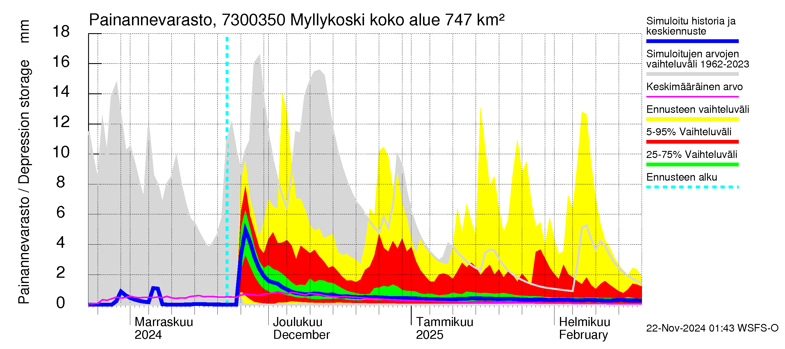 Koutajoen vesistöalue - Myllykoski: Painannevarasto