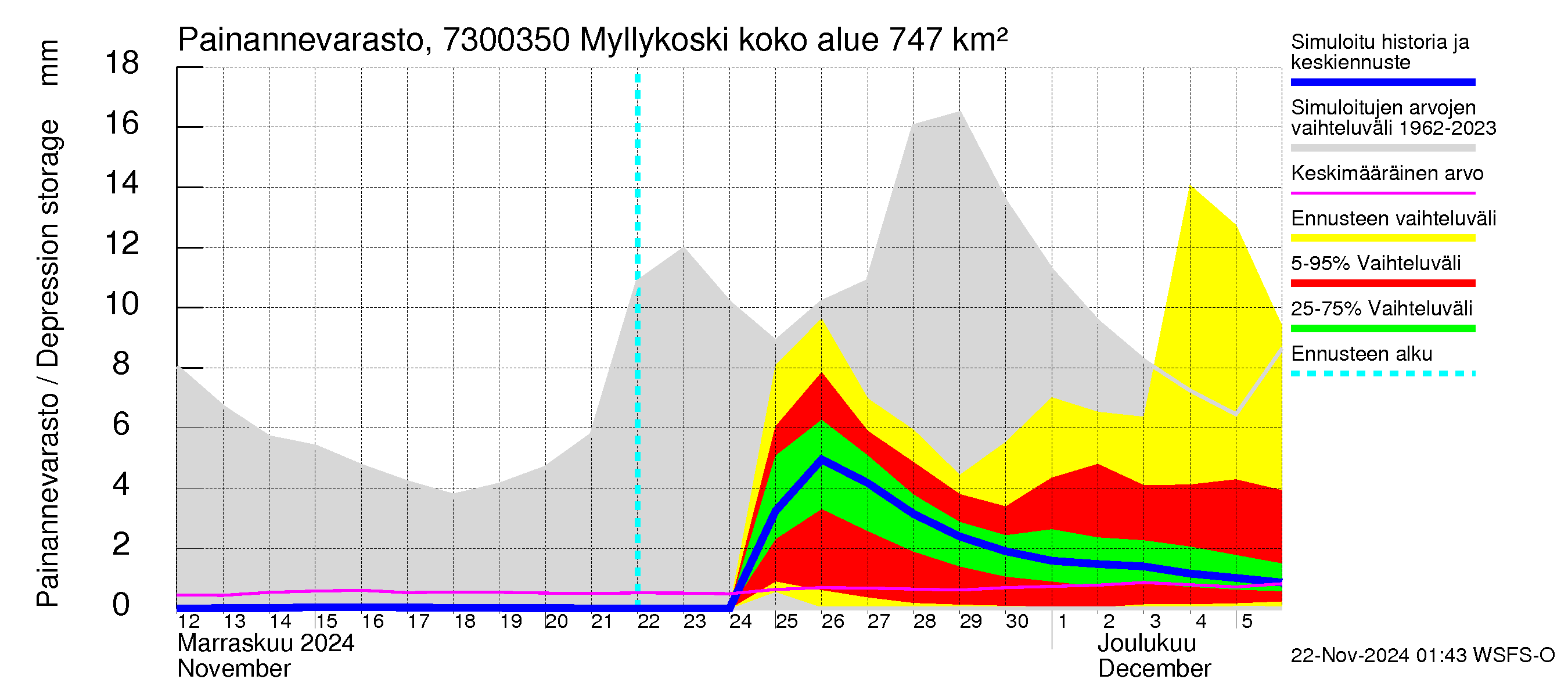 Koutajoen vesistöalue - Myllykoski: Painannevarasto