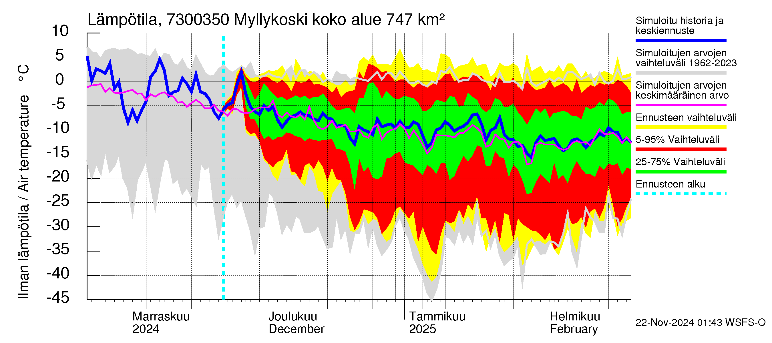 Koutajoen vesistöalue - Myllykoski: Ilman lämpötila