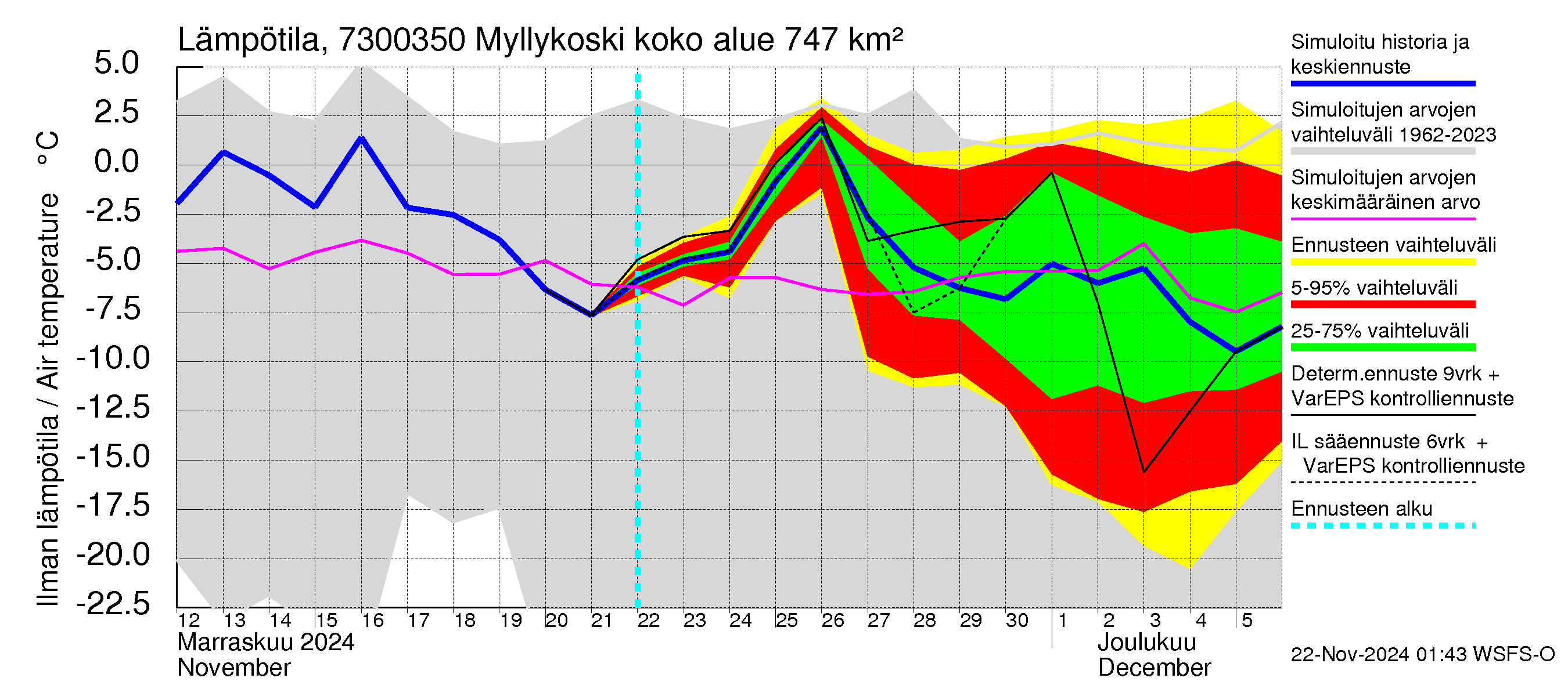 Koutajoen vesistöalue - Myllykoski: Ilman lämpötila