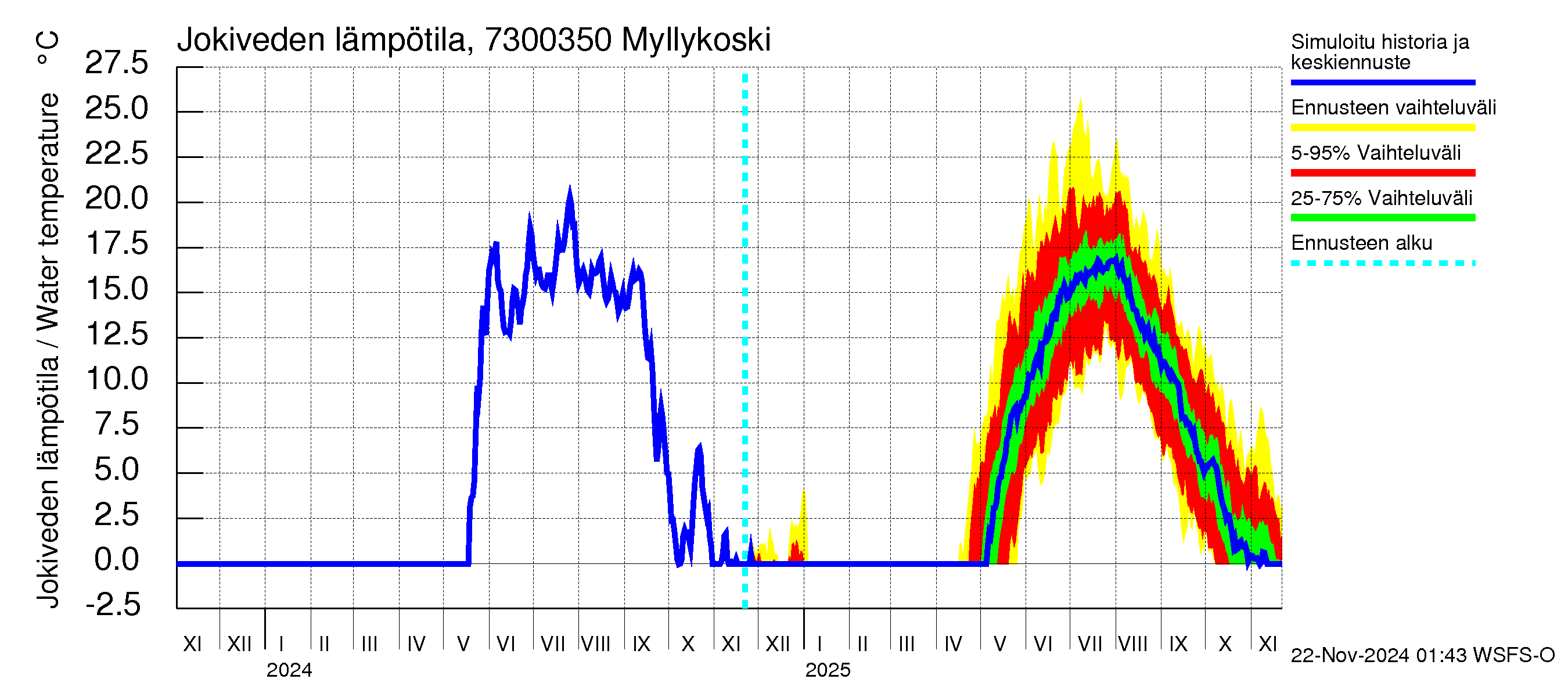 Koutajoen vesistöalue - Myllykoski: Jokiveden lämpötila