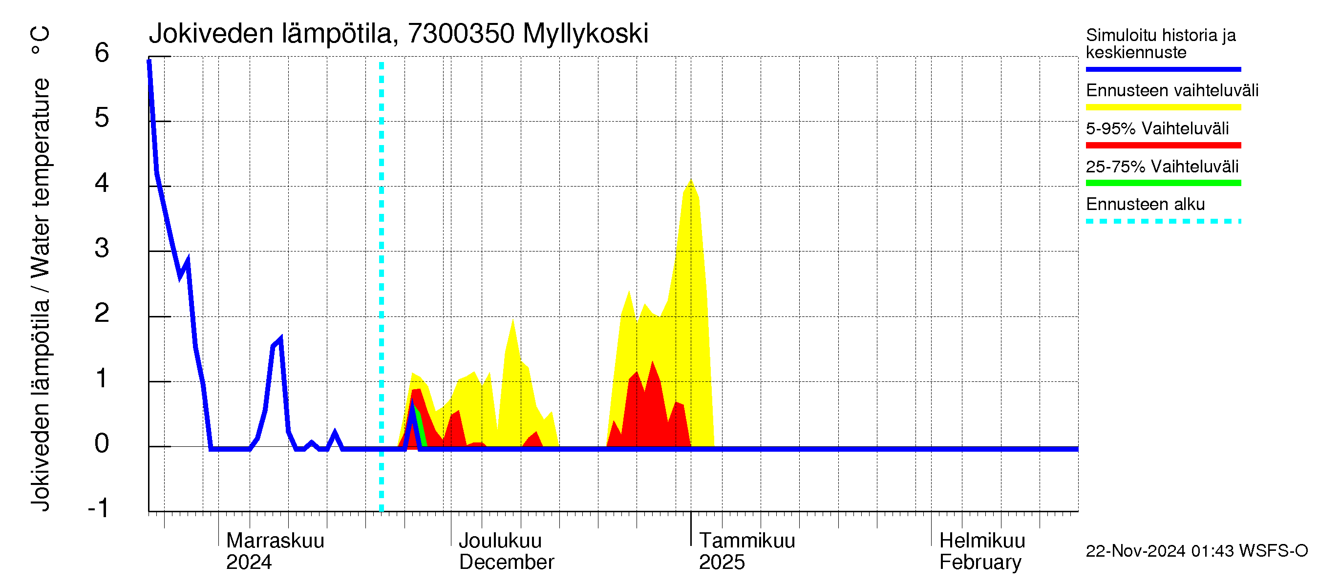 Koutajoen vesistöalue - Myllykoski: Jokiveden lämpötila