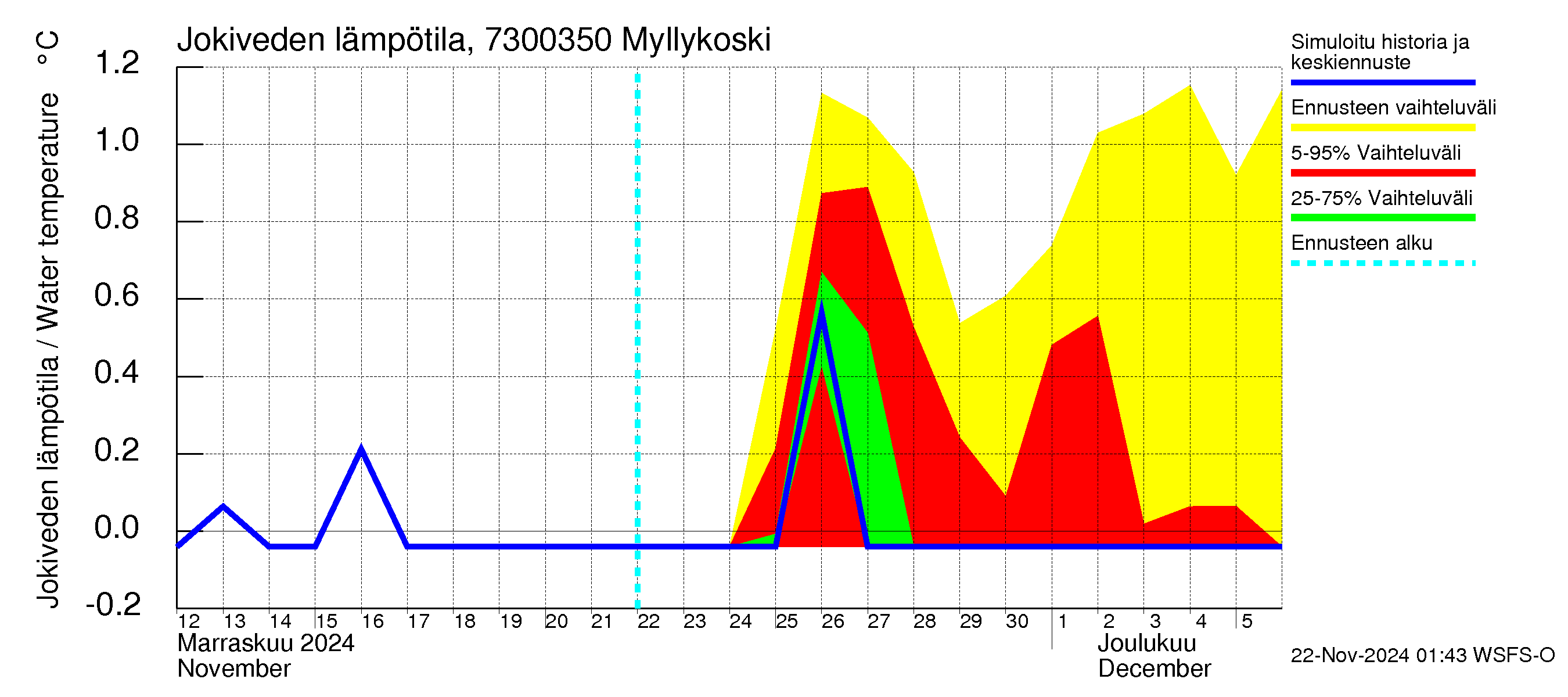 Koutajoen vesistöalue - Myllykoski: Jokiveden lämpötila