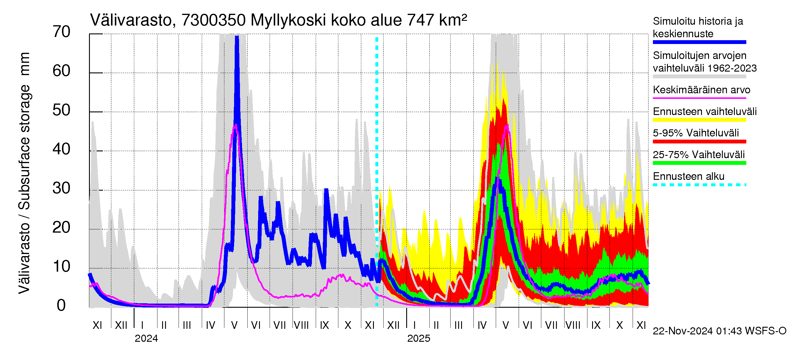 Koutajoen vesistöalue - Myllykoski: Välivarasto