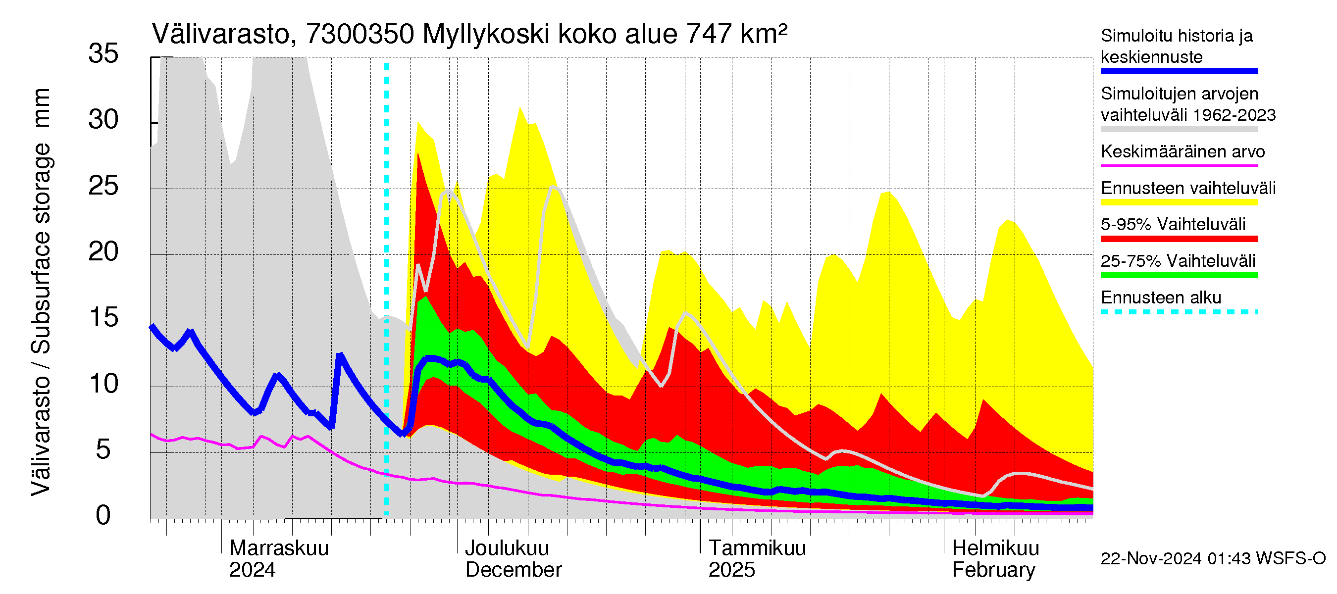 Koutajoen vesistöalue - Myllykoski: Välivarasto