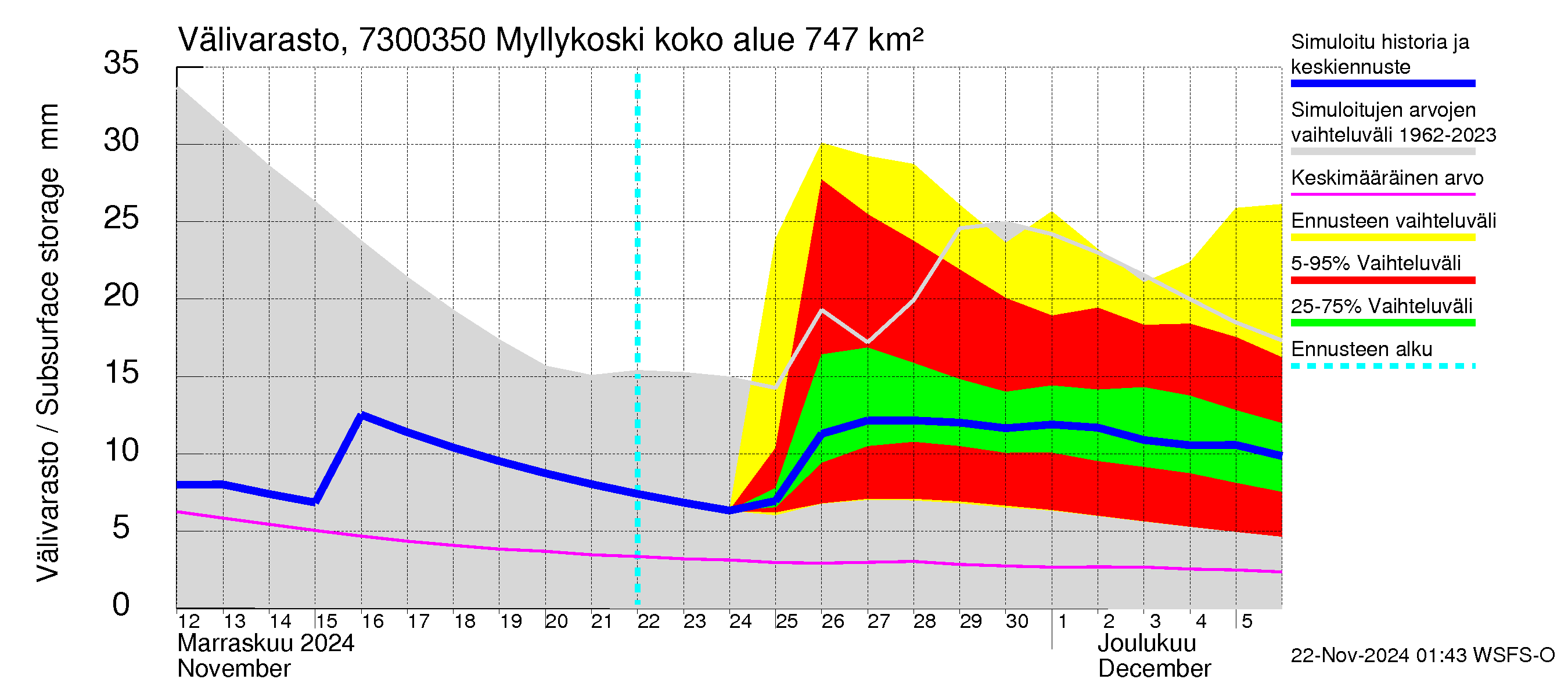 Koutajoen vesistöalue - Myllykoski: Välivarasto