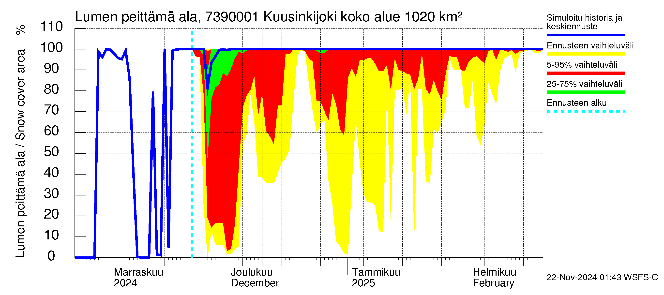 Koutajoen vesistöalue - Kuusinkijoki: Lumen peittämä ala