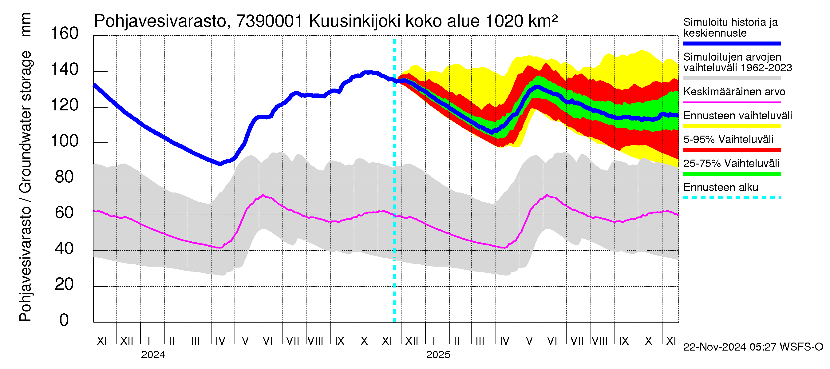 Koutajoen vesistöalue - Kuusinkijoki: Pohjavesivarasto