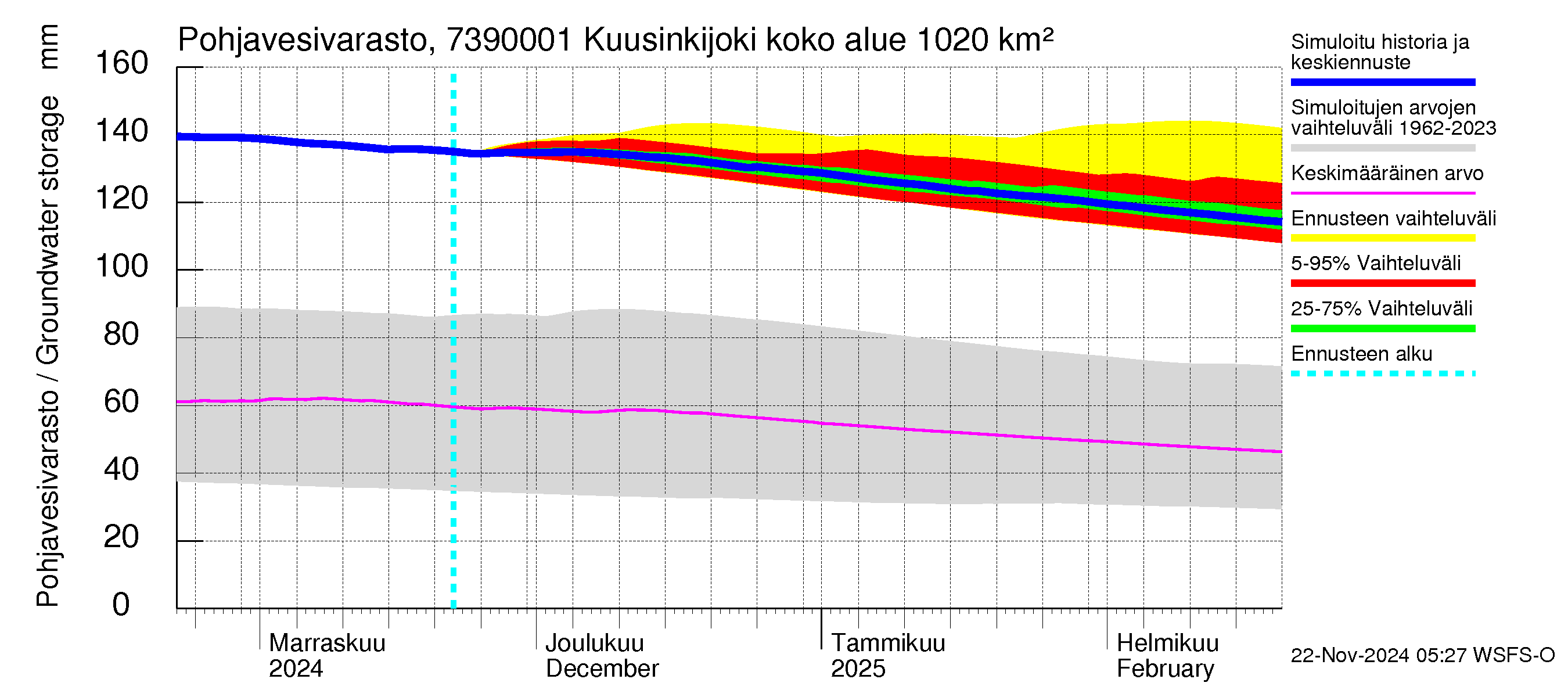 Koutajoen vesistöalue - Kuusinkijoki: Pohjavesivarasto