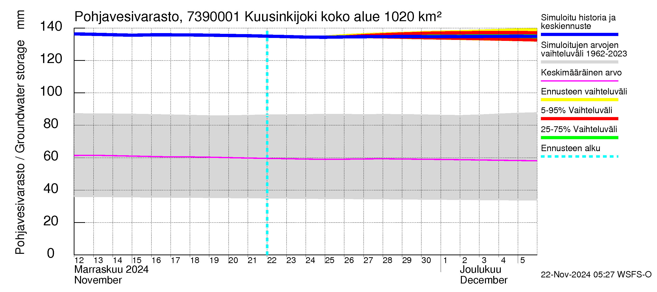 Koutajoen vesistöalue - Kuusinkijoki: Pohjavesivarasto