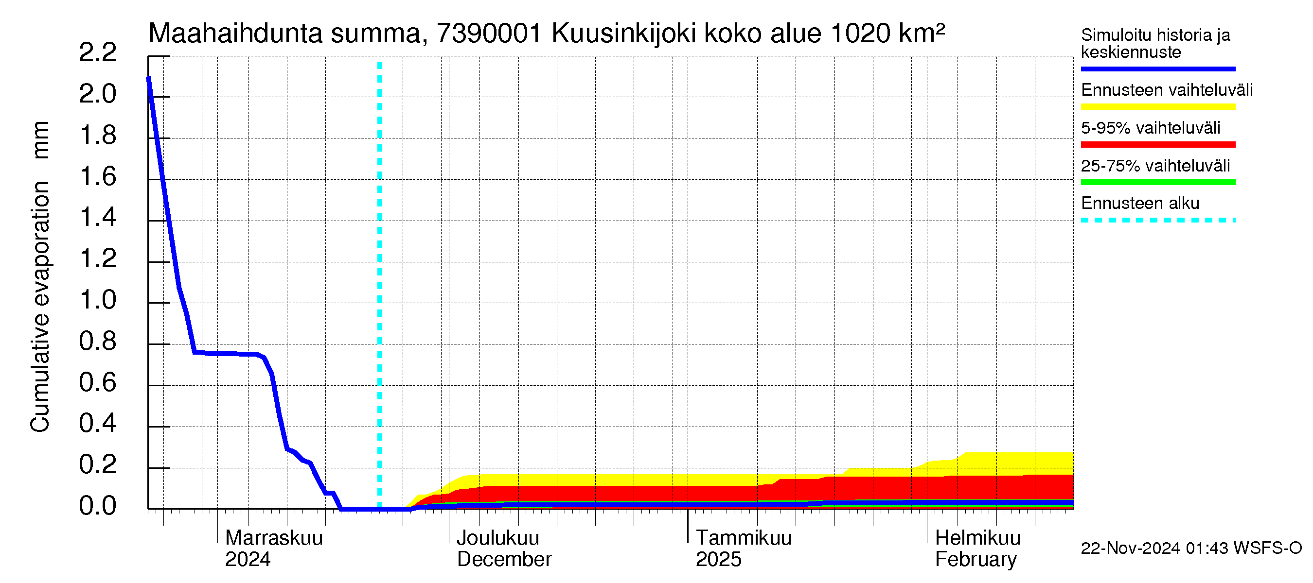 Koutajoen vesistöalue - Kuusinkijoki: Haihdunta maa-alueelta - summa