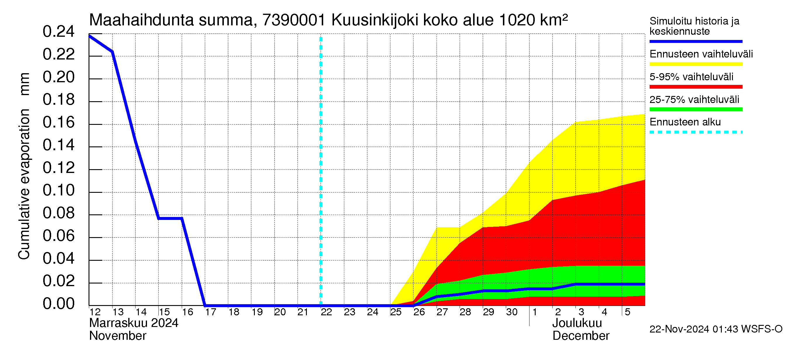 Koutajoen vesistöalue - Kuusinkijoki: Haihdunta maa-alueelta - summa