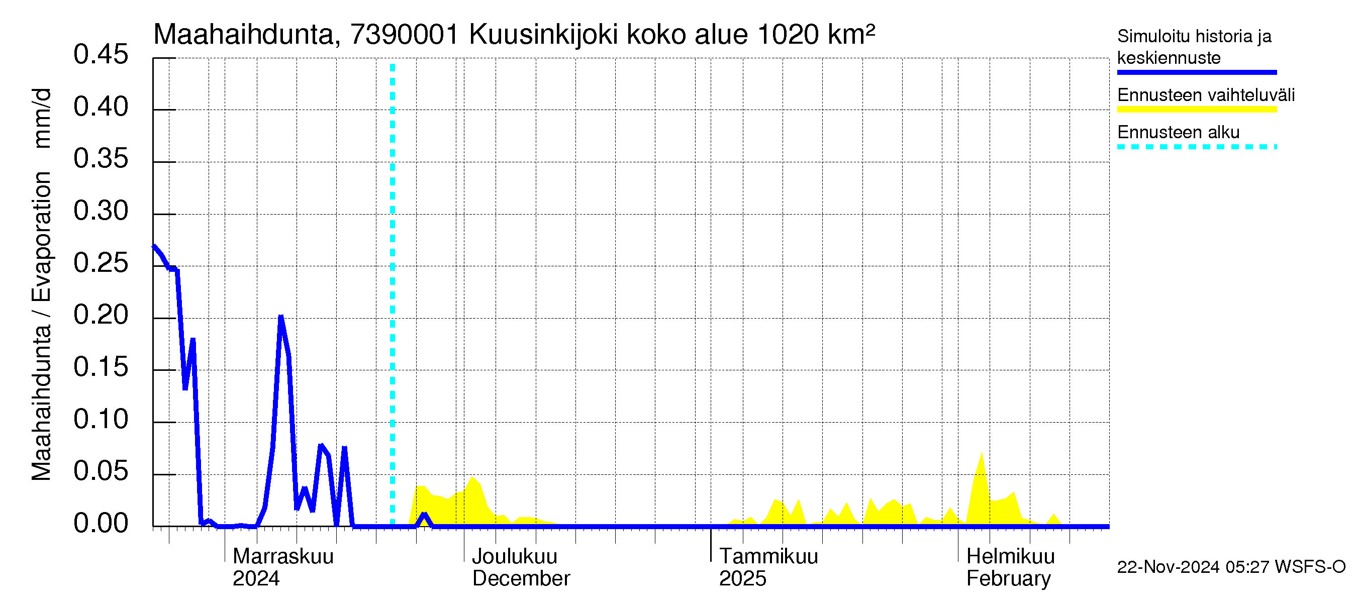 Koutajoen vesistöalue - Kuusinkijoki: Haihdunta maa-alueelta