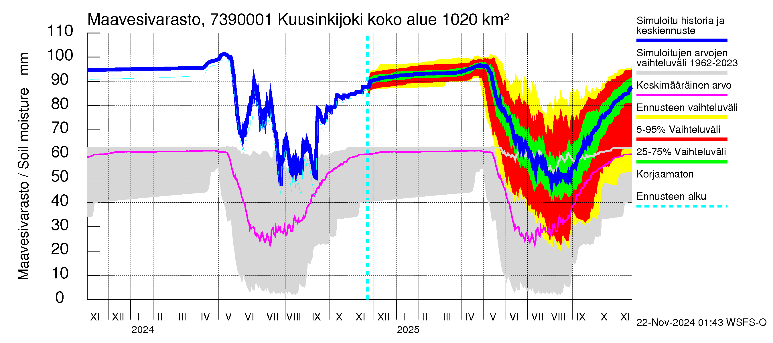 Koutajoen vesistöalue - Kuusinkijoki: Maavesivarasto