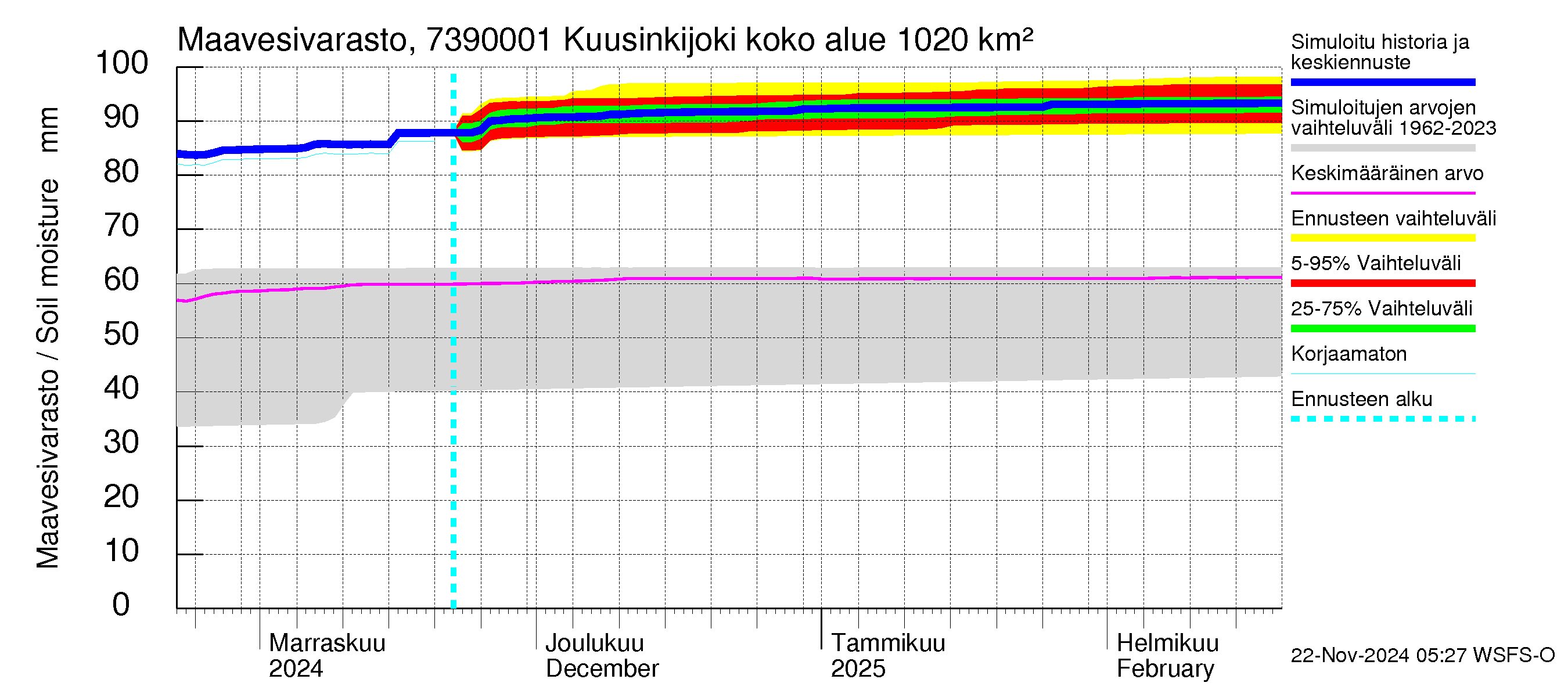 Koutajoen vesistöalue - Kuusinkijoki: Maavesivarasto