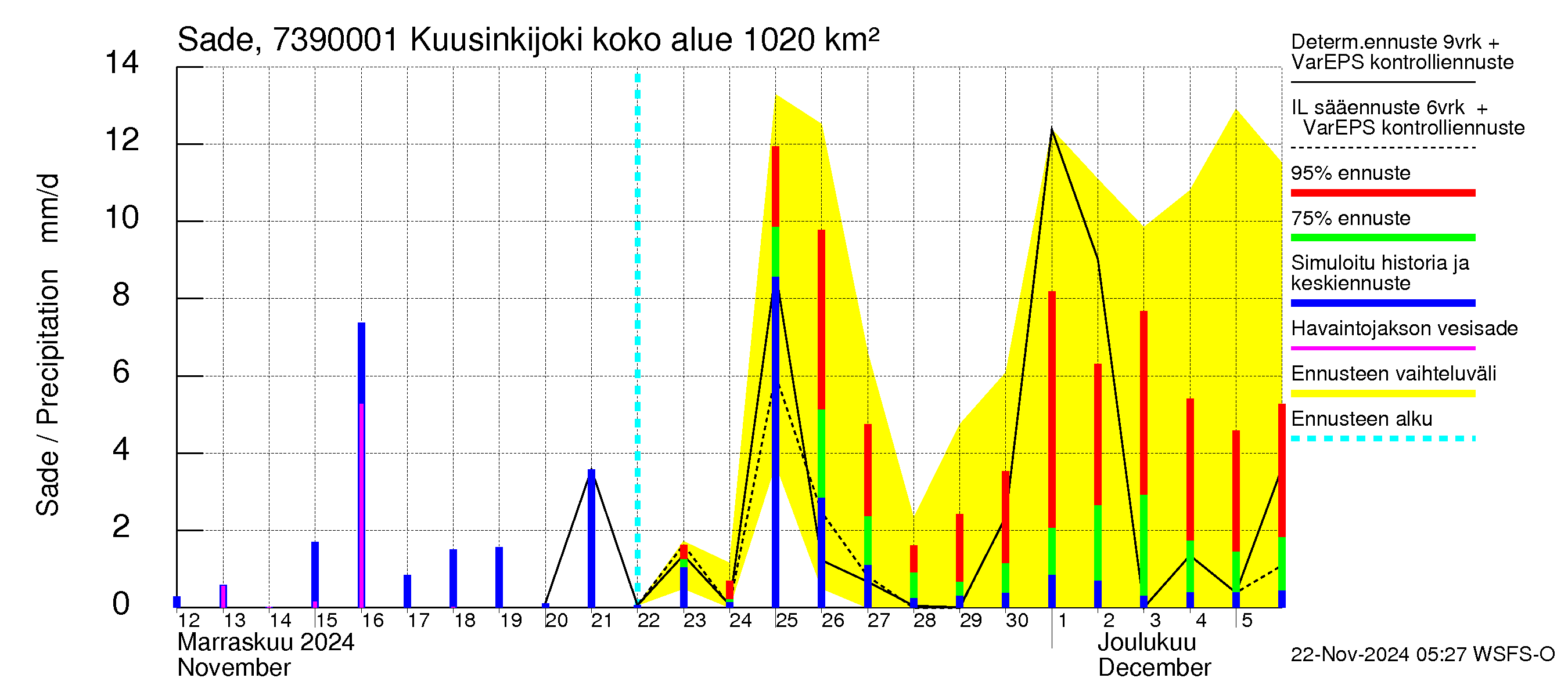 Koutajoen vesistöalue - Kuusinkijoki: Sade