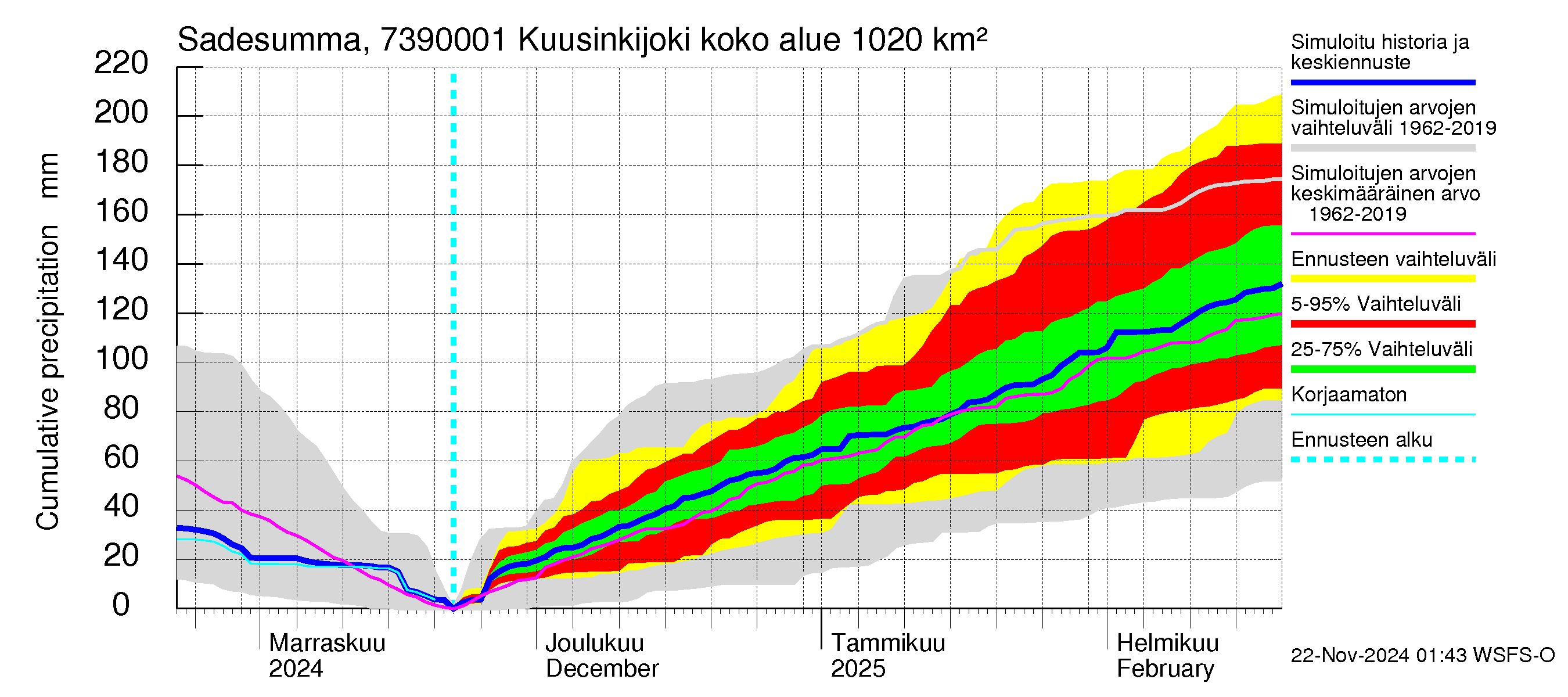 Koutajoen vesistöalue - Kuusinkijoki: Sade - summa