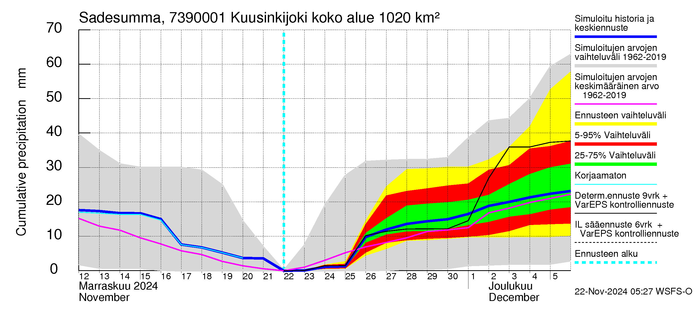 Koutajoen vesistöalue - Kuusinkijoki: Sade - summa