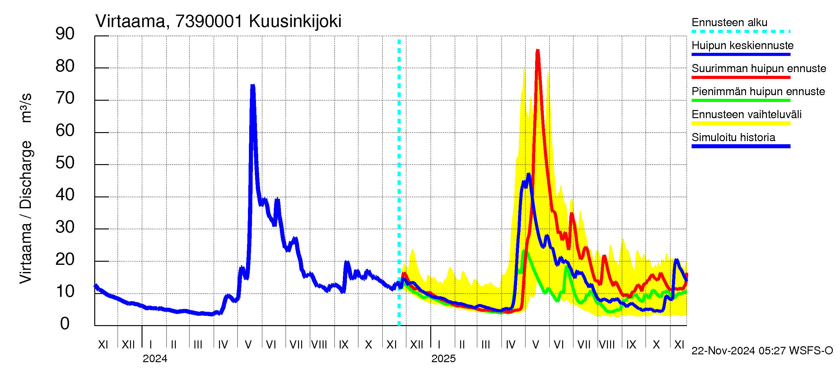 Koutajoen vesistöalue - Kuusinkijoki: Virtaama / juoksutus - huippujen keski- ja ääriennusteet