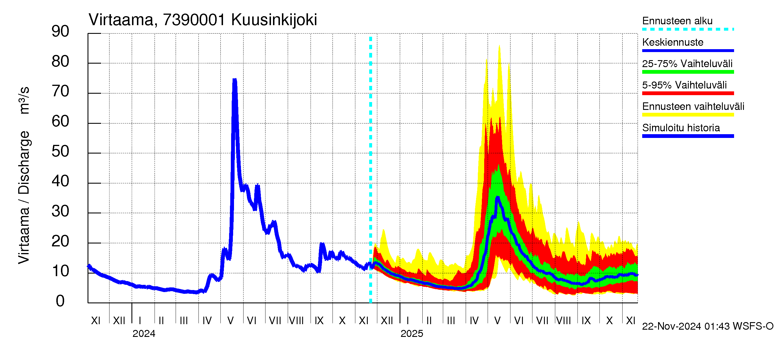 Koutajoen vesistöalue - Kuusinkijoki: Virtaama / juoksutus - jakaumaennuste