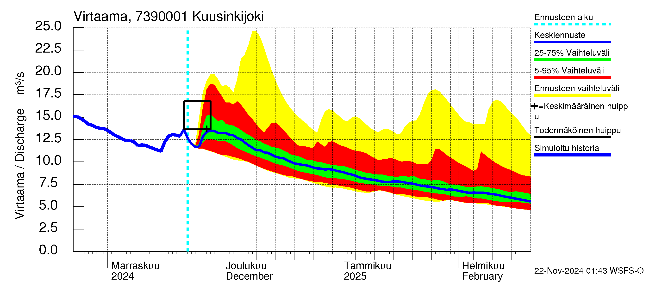 Koutajoen vesistöalue - Kuusinkijoki: Virtaama / juoksutus - jakaumaennuste