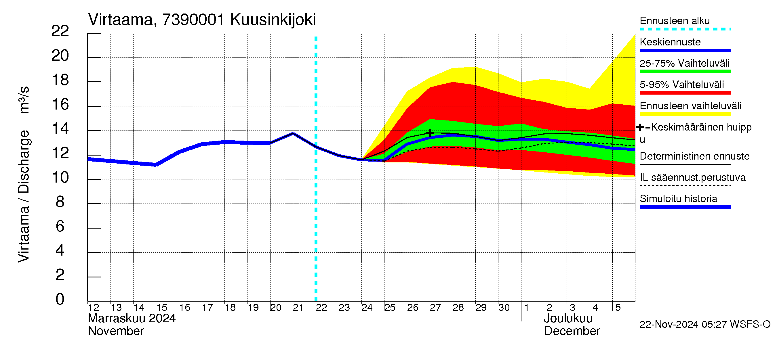 Koutajoen vesistöalue - Kuusinkijoki: Virtaama / juoksutus - jakaumaennuste