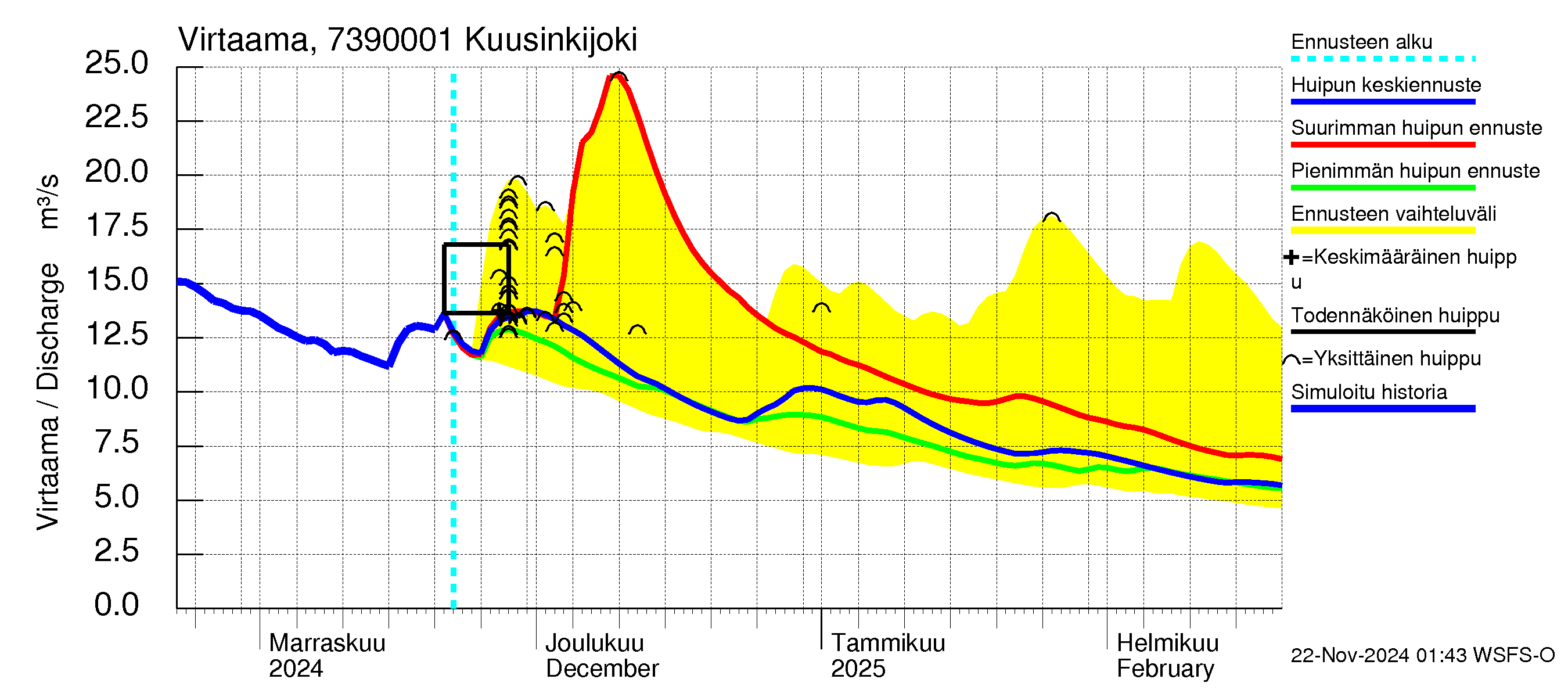 Koutajoen vesistöalue - Kuusinkijoki: Virtaama / juoksutus - huippujen keski- ja ääriennusteet