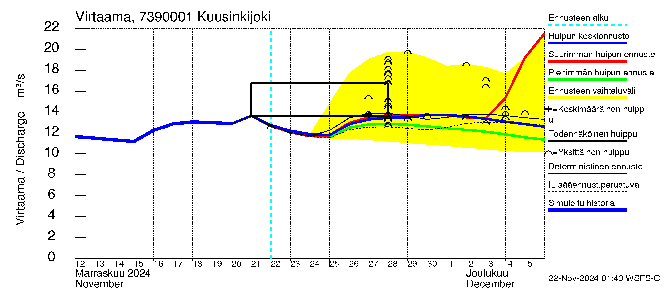 Koutajoen vesistöalue - Kuusinkijoki: Virtaama / juoksutus - huippujen keski- ja ääriennusteet