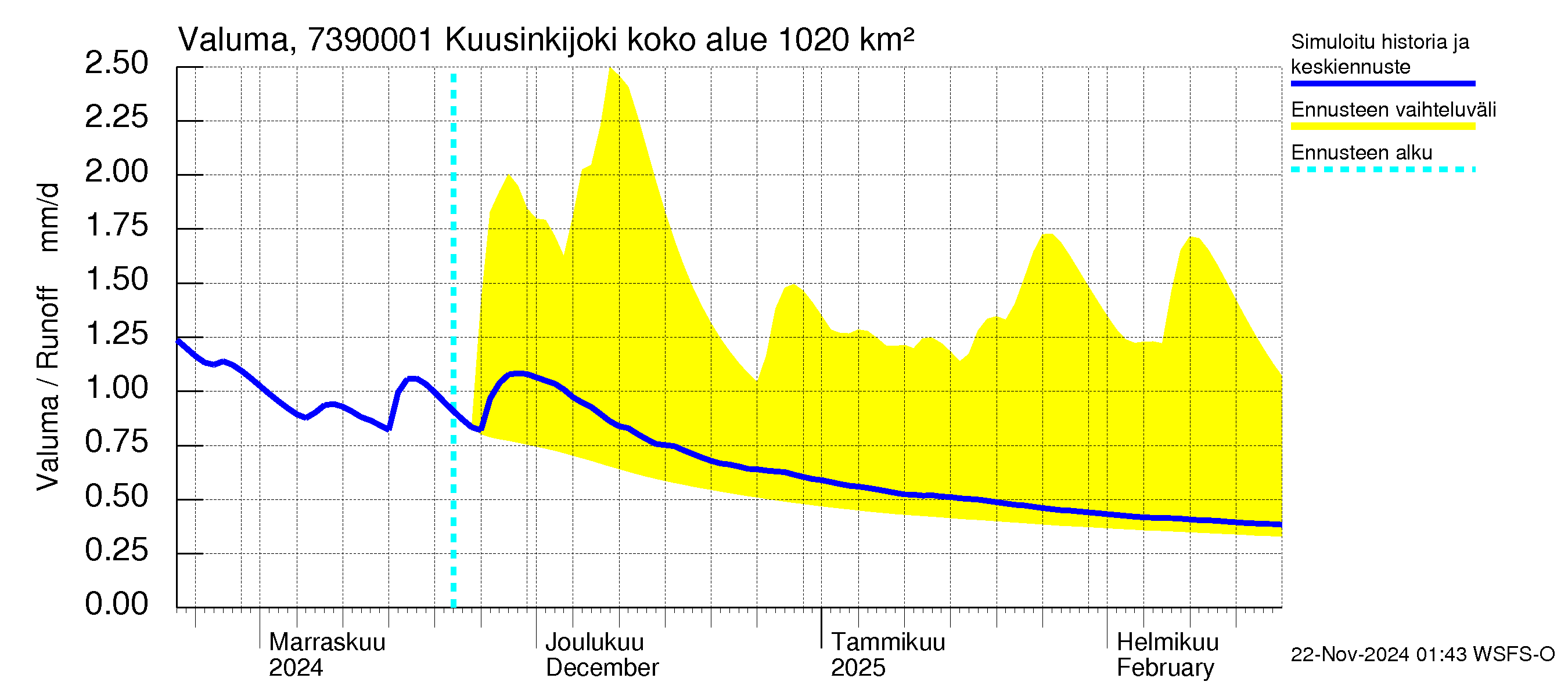 Koutajoen vesistöalue - Kuusinkijoki: Valuma