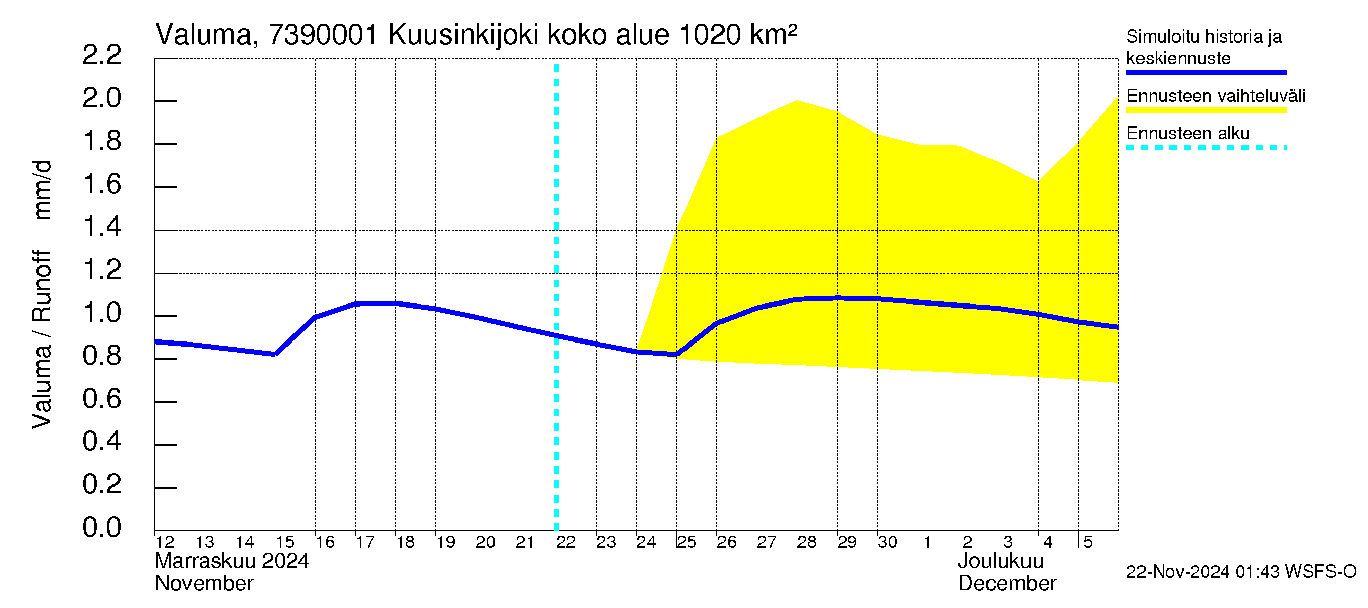 Koutajoen vesistöalue - Kuusinkijoki: Valuma