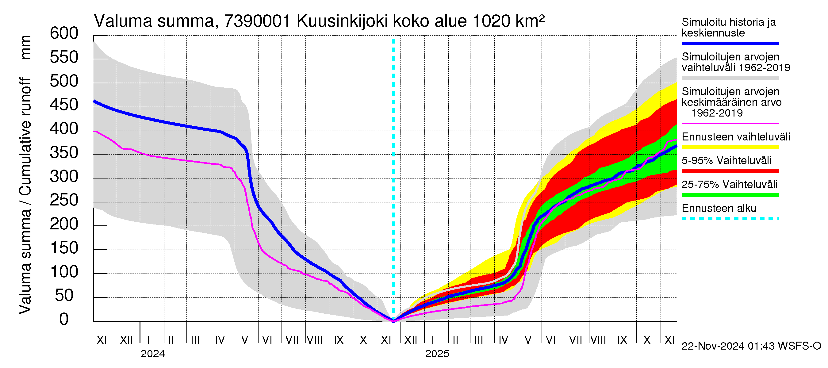 Koutajoen vesistöalue - Kuusinkijoki: Valuma - summa