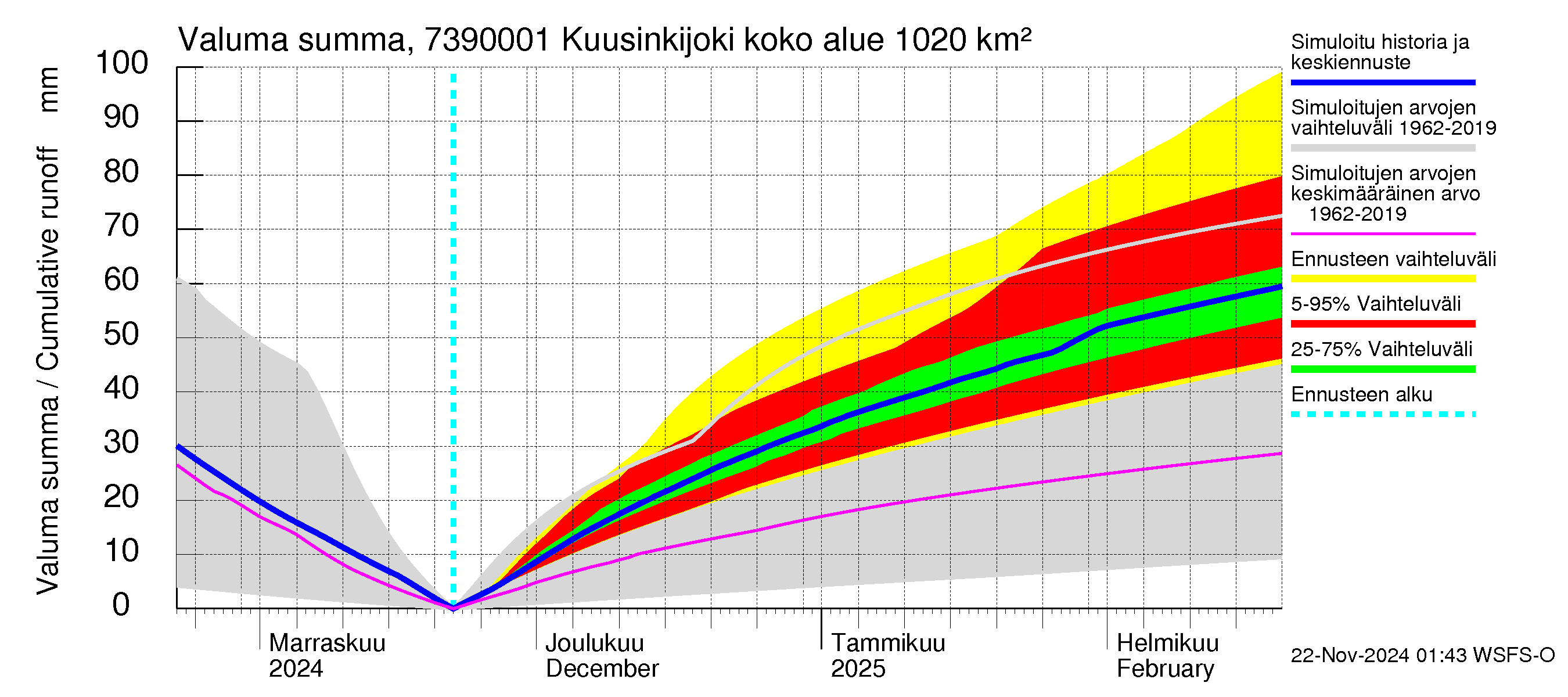 Koutajoen vesistöalue - Kuusinkijoki: Valuma - summa