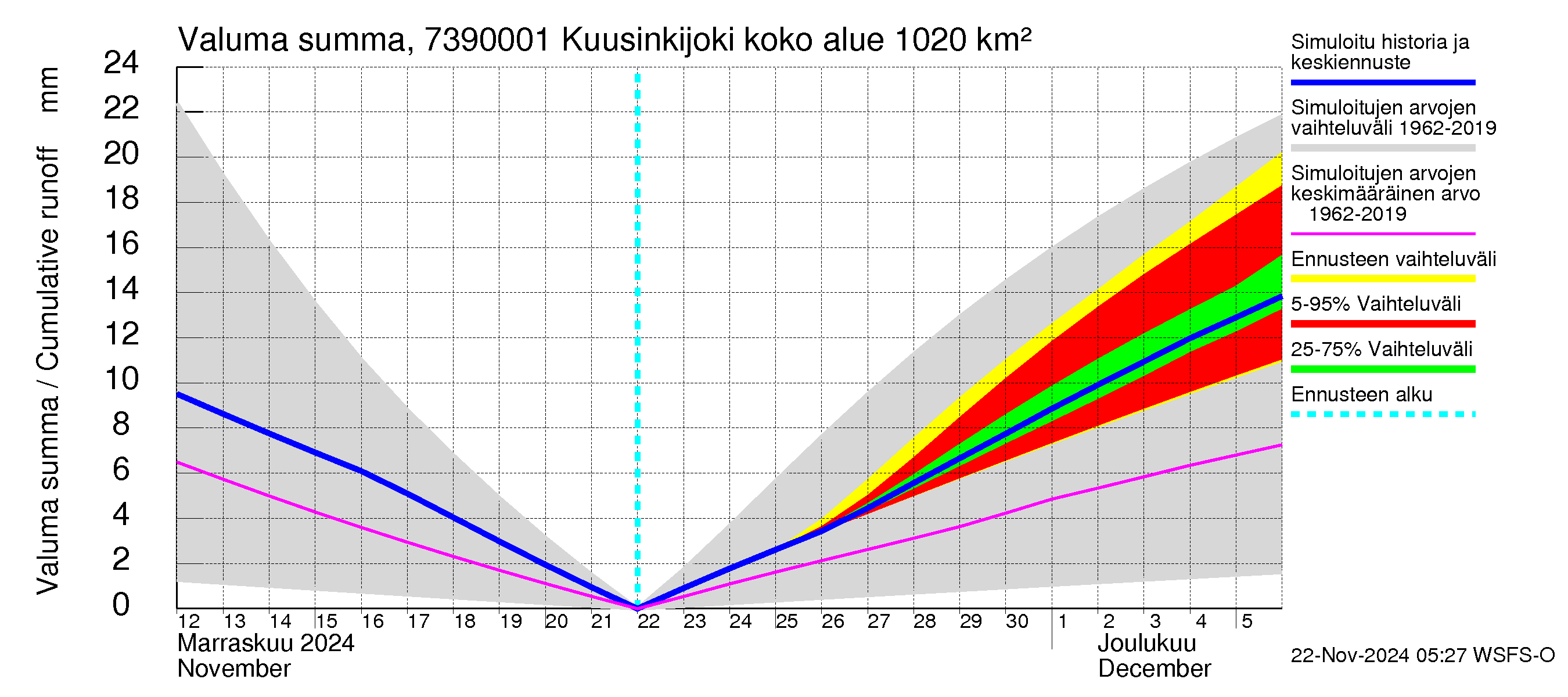 Koutajoen vesistöalue - Kuusinkijoki: Valuma - summa