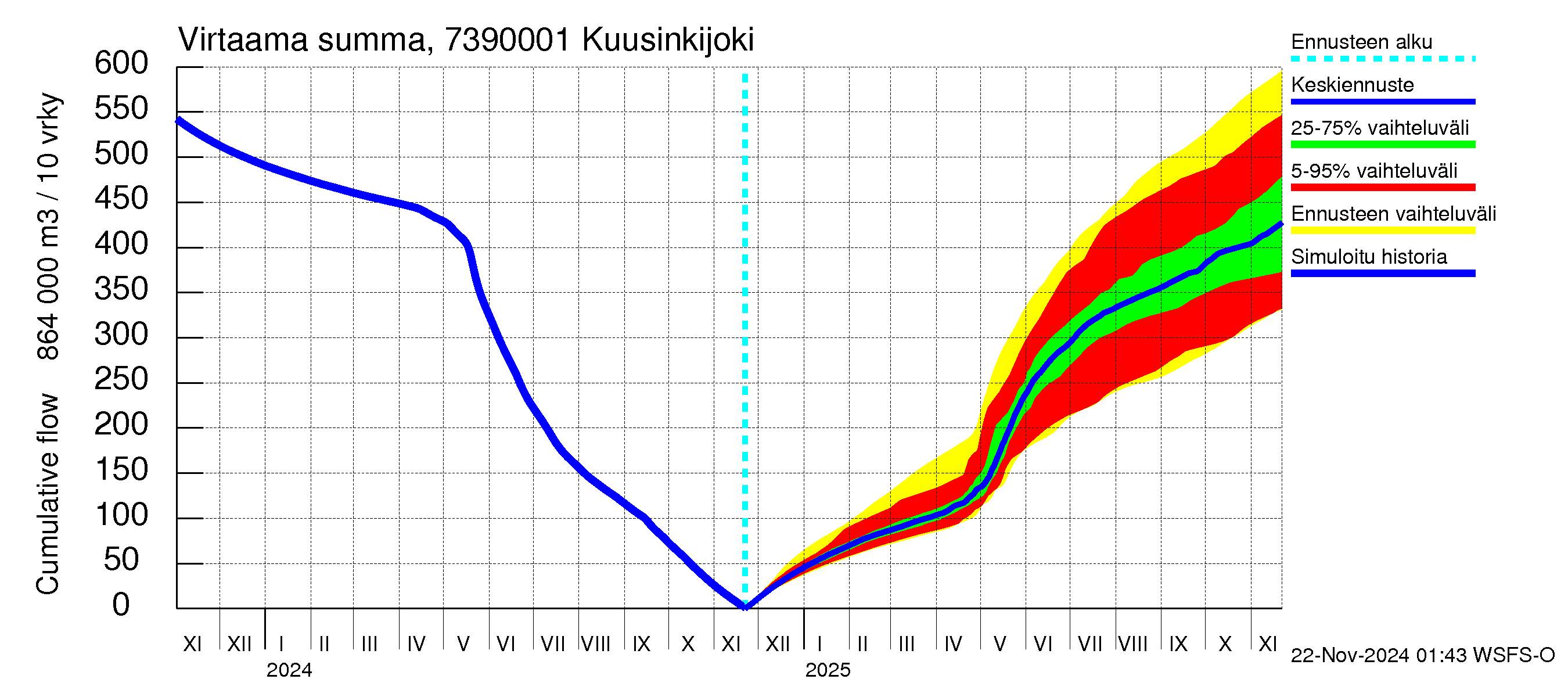 Koutajoen vesistöalue - Kuusinkijoki: Virtaama / juoksutus - summa