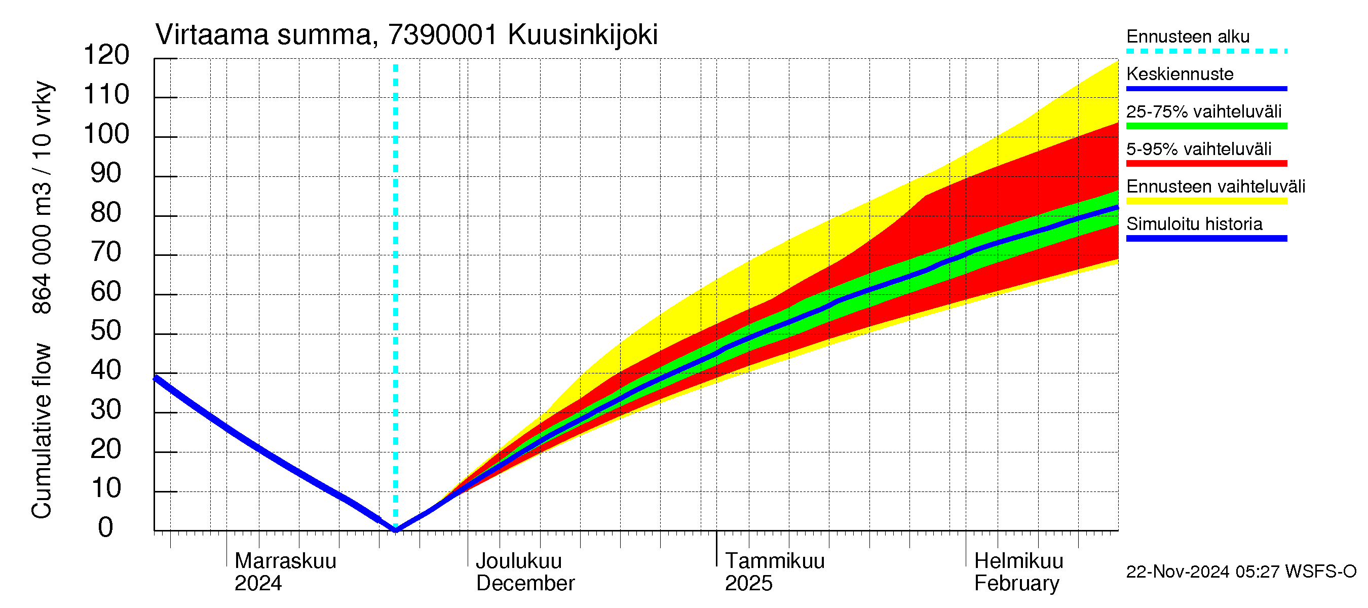 Koutajoen vesistöalue - Kuusinkijoki: Virtaama / juoksutus - summa