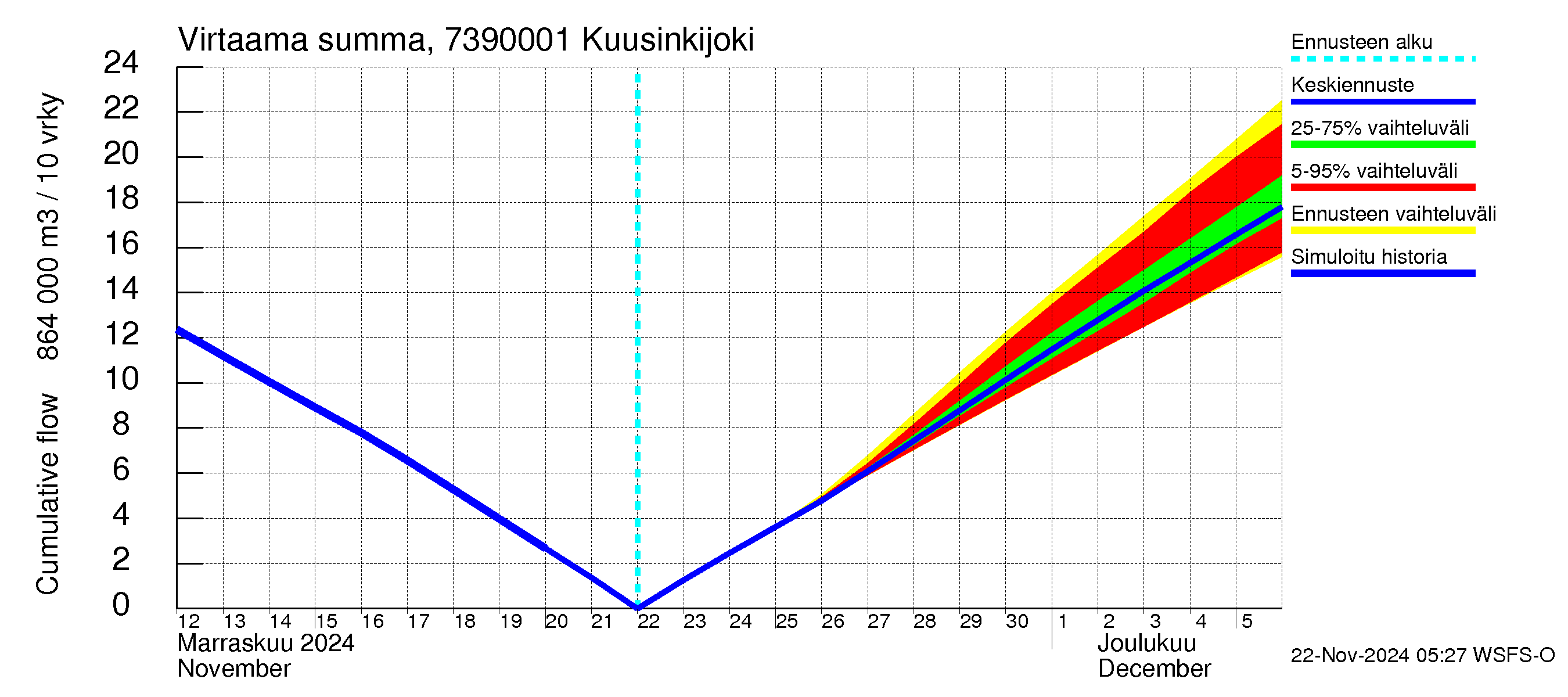 Koutajoen vesistöalue - Kuusinkijoki: Virtaama / juoksutus - summa