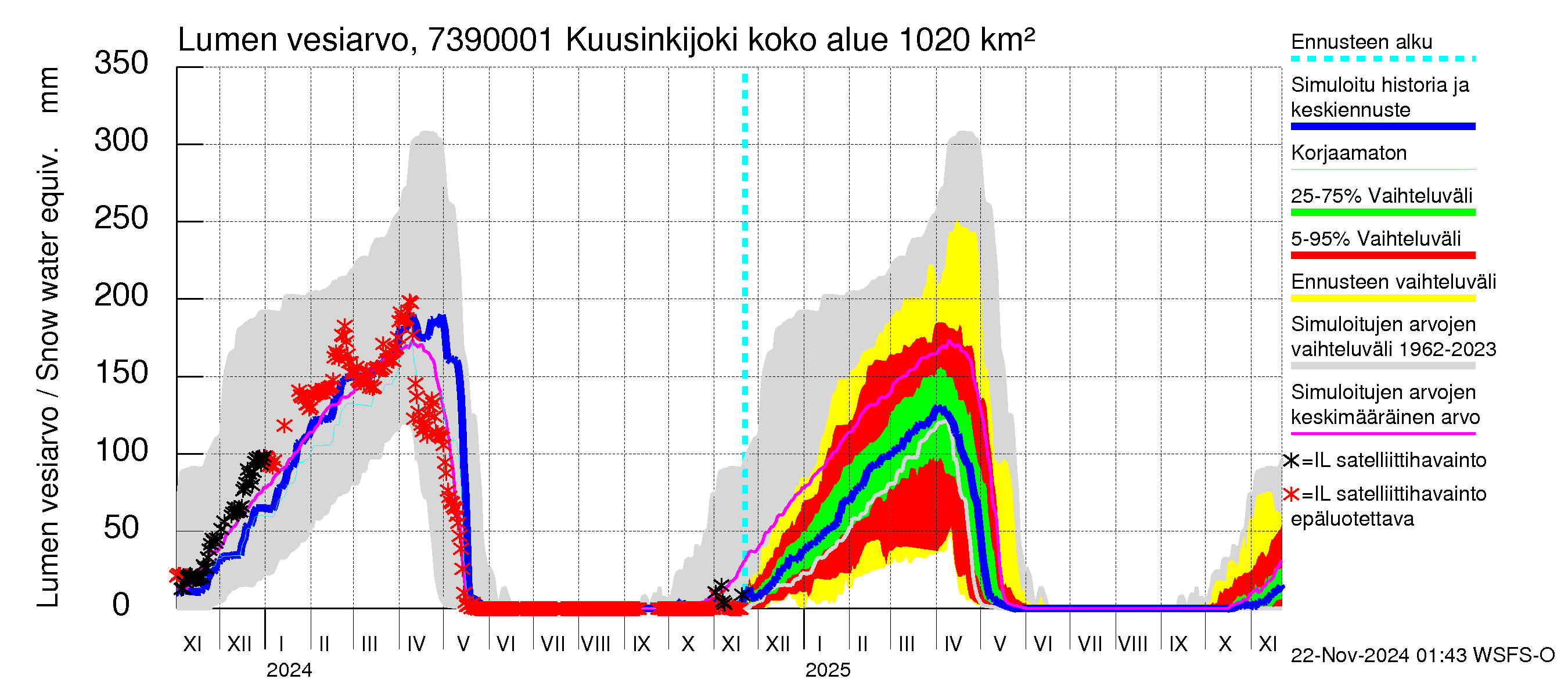 Koutajoen vesistöalue - Kuusinkijoki: Lumen vesiarvo