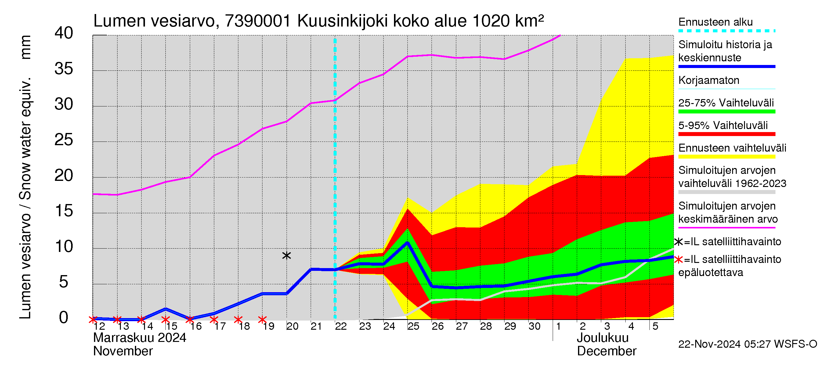 Koutajoen vesistöalue - Kuusinkijoki: Lumen vesiarvo