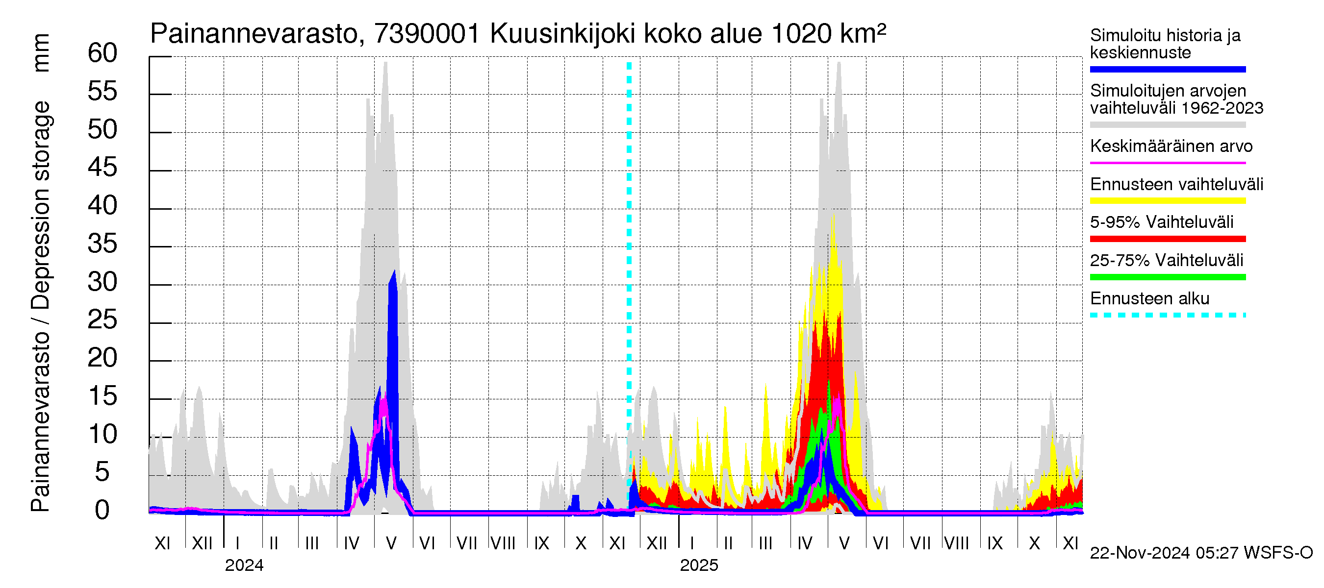 Koutajoen vesistöalue - Kuusinkijoki: Painannevarasto